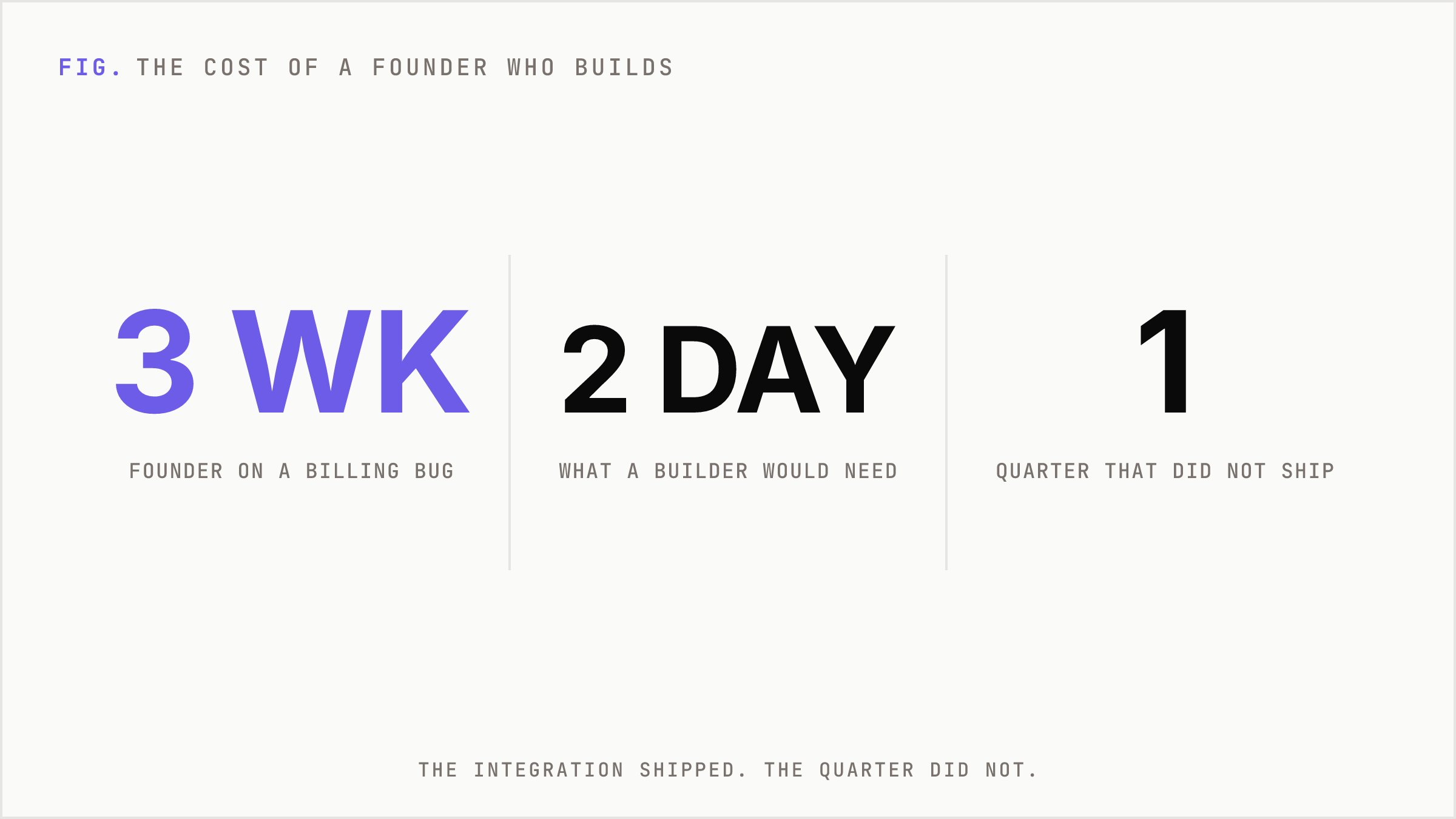 Three numbers contrasting a founder debugging for three weeks against a builder closing it in two days.