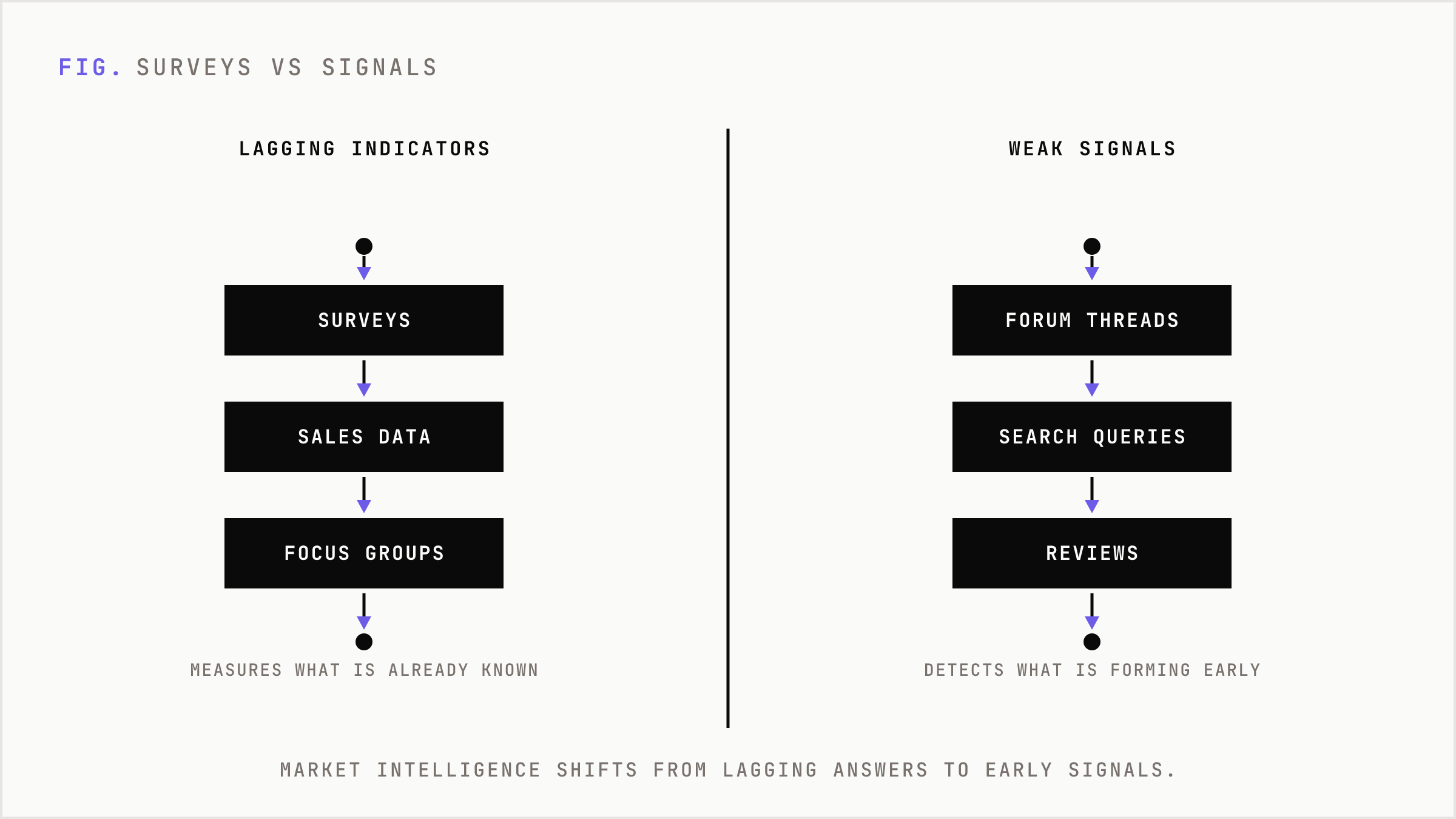 Traditional survey-driven research versus AI signal-driven intelligence side by side.