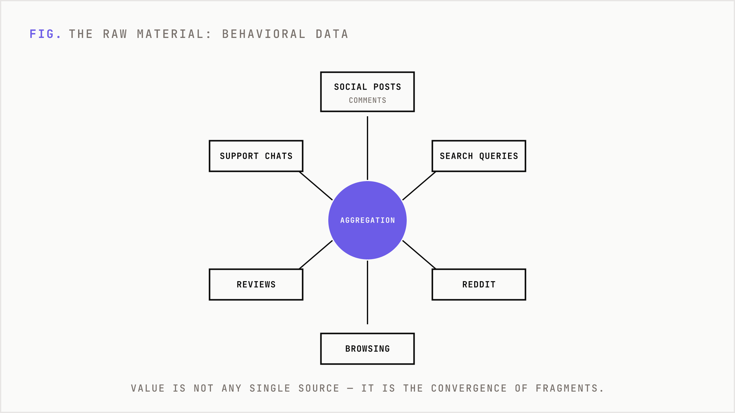 Many behavioral data sources radiating from a central aggregation point.
