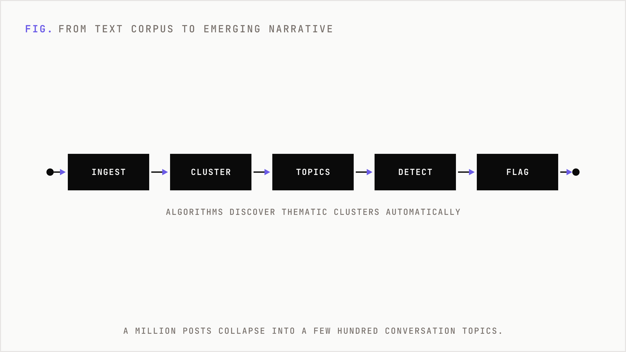 Linear pipeline from raw text to a flagged emerging narrative.