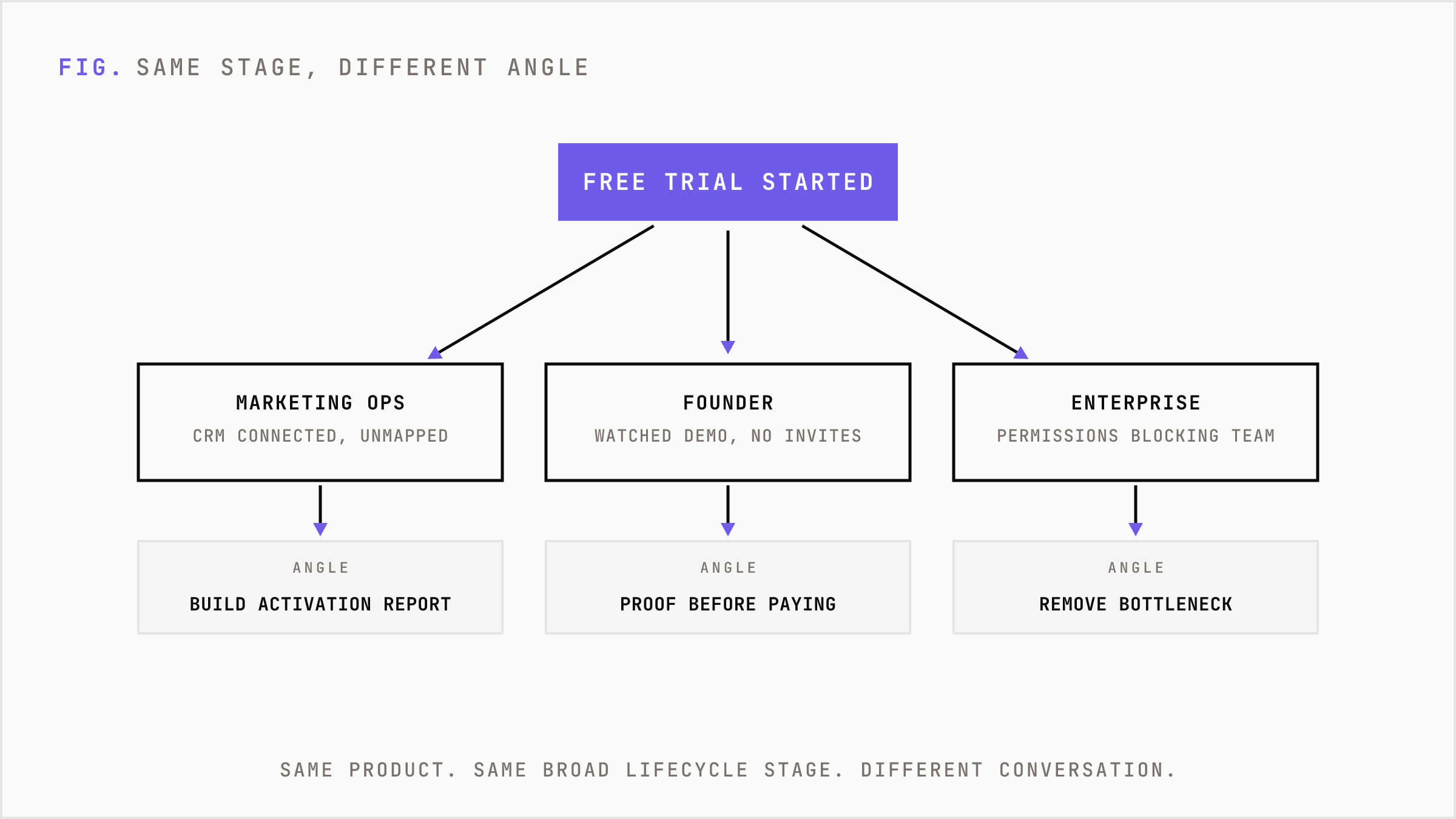 One trial event branches into three users, each routed to a different next-best angle.