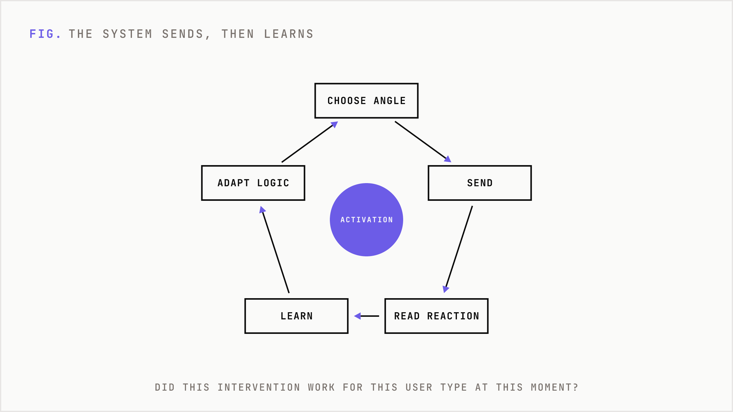 A loop where the system sends an angle, reads reaction, learns, and adapts decision logic.