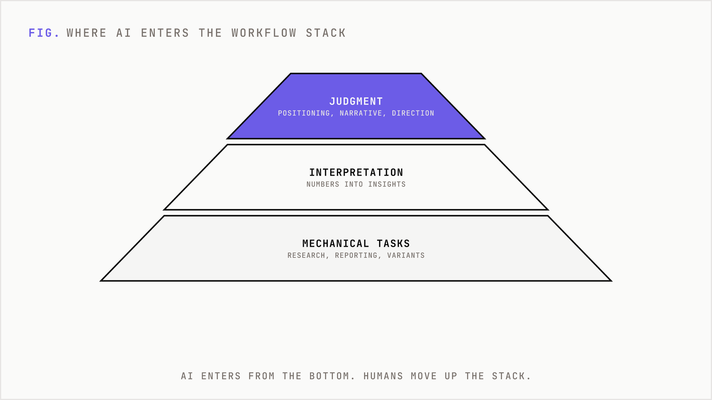 A three-tier stack showing AI entering at the mechanical base while judgment stays human at the apex.