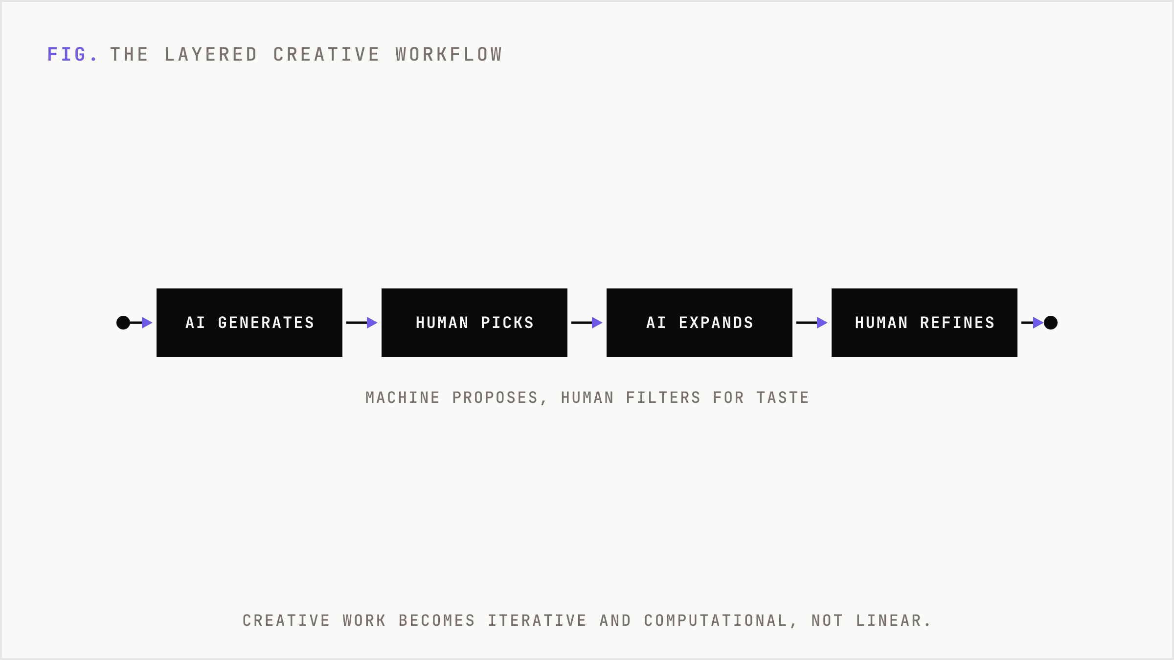 A four-stage iterative workflow alternating between AI generation and human refinement.