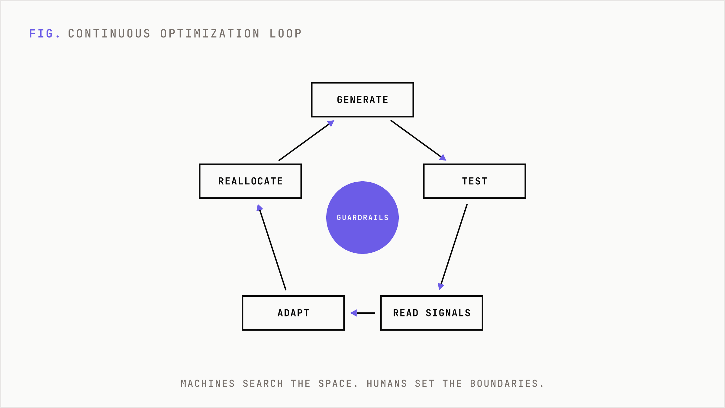 A continuous optimization loop run at machine speed within human-defined guardrails.
