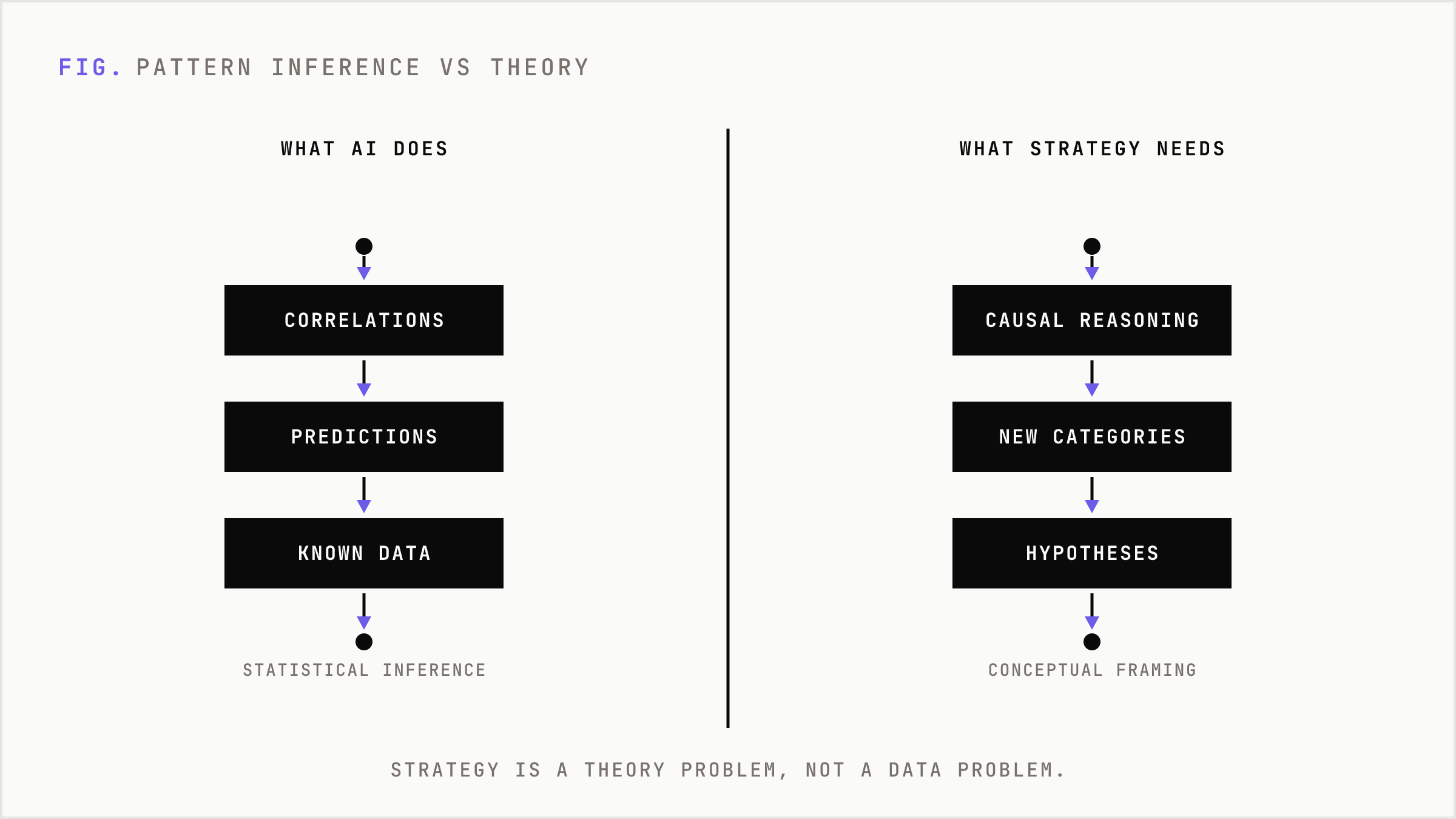 A comparison of what AI can do versus what strategic judgment requires.