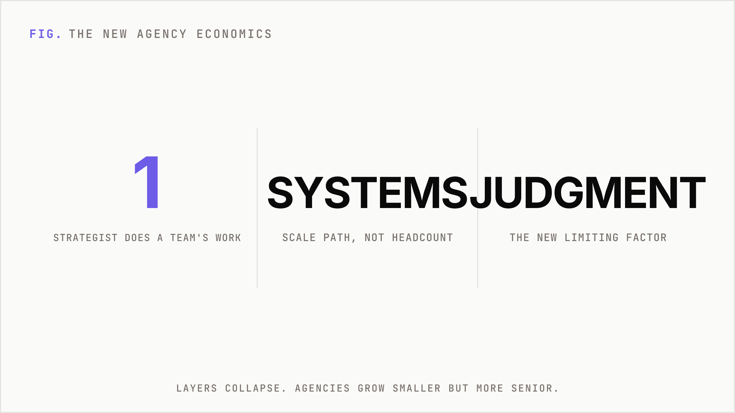 Headline figures showing how AI collapses agency layers and shifts the limiting factor to judgment.