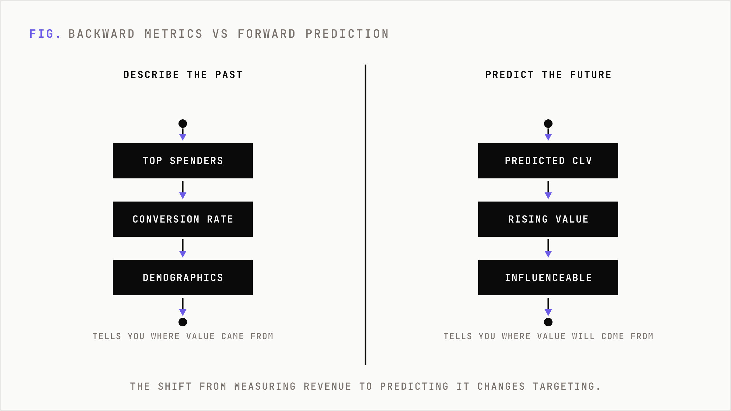 Comparison between backward-looking metrics and forward-looking value prediction.