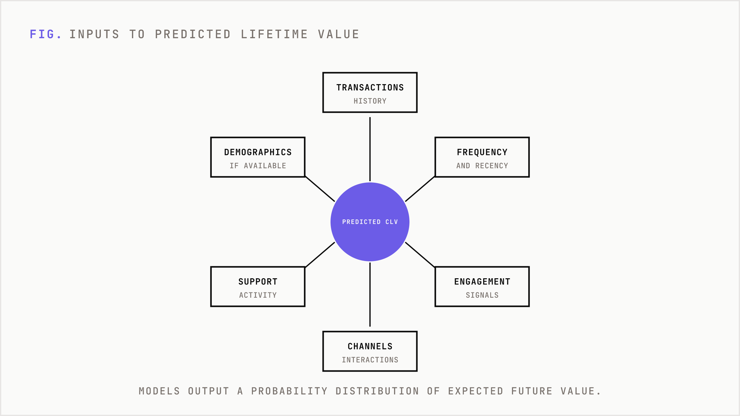 Predicted lifetime value model fed by multiple classes of behavioral data.