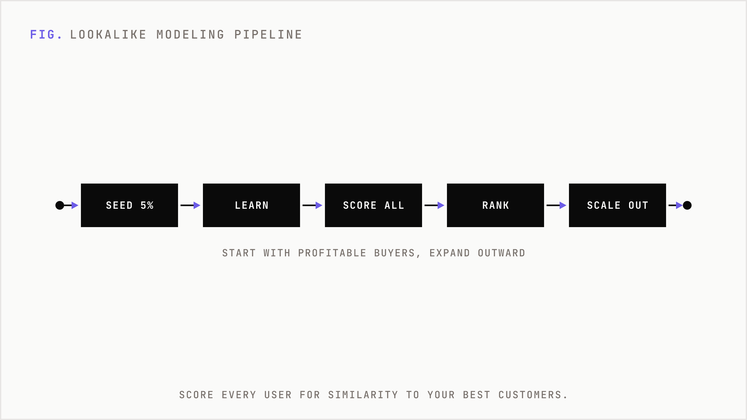 Lookalike modeling pipeline from a seed group to a ranked prospect universe.
