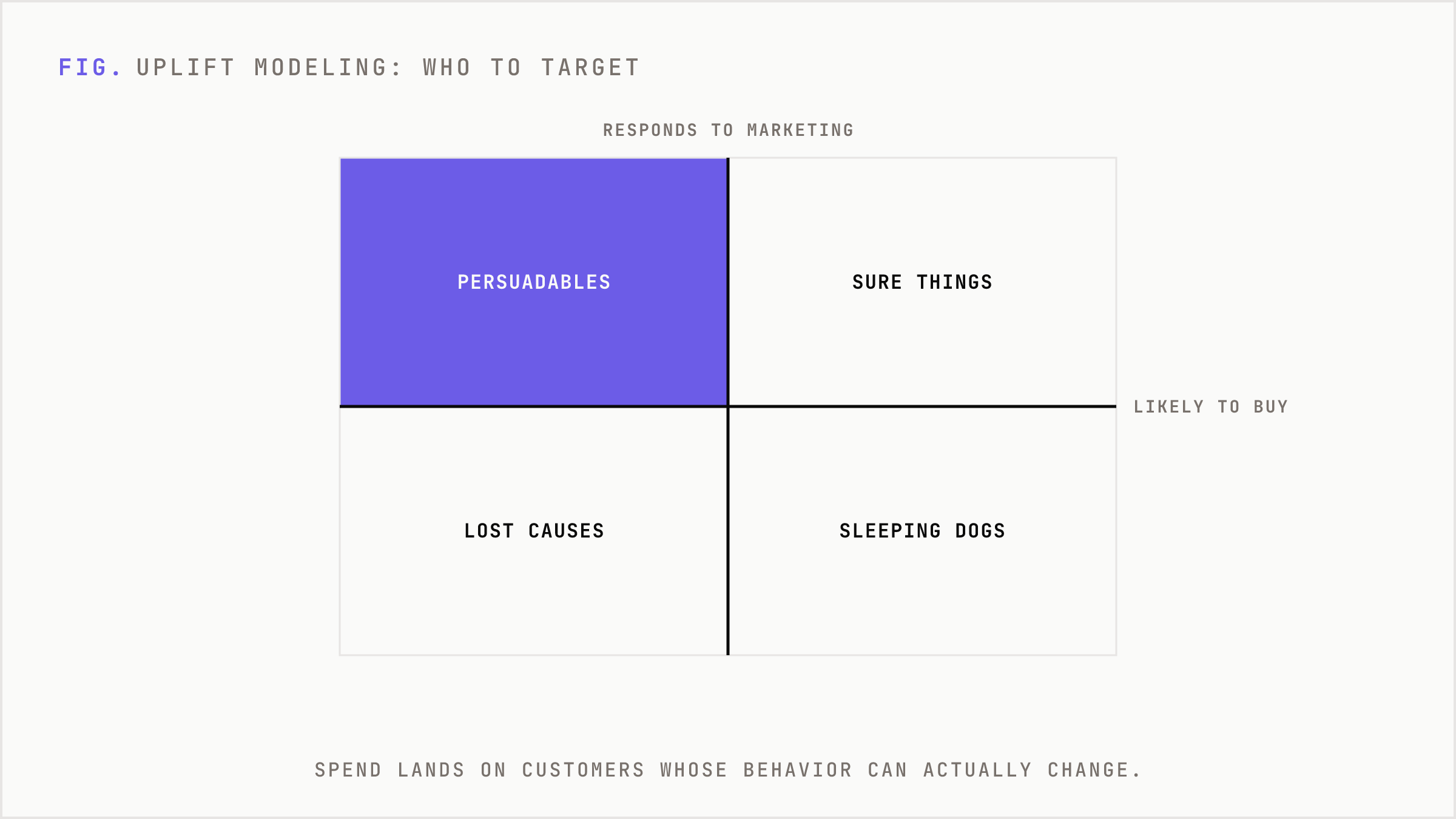 Uplift modeling quadrant plotting responsiveness against likelihood to buy.