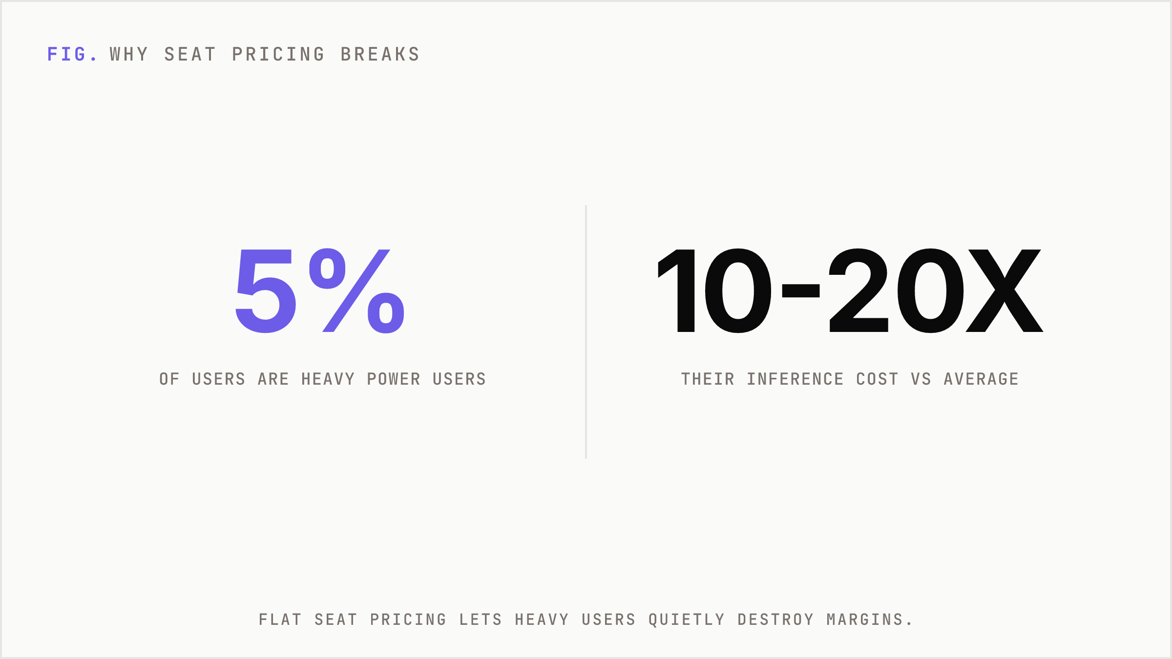 A small share of power users drives most inference cost.
