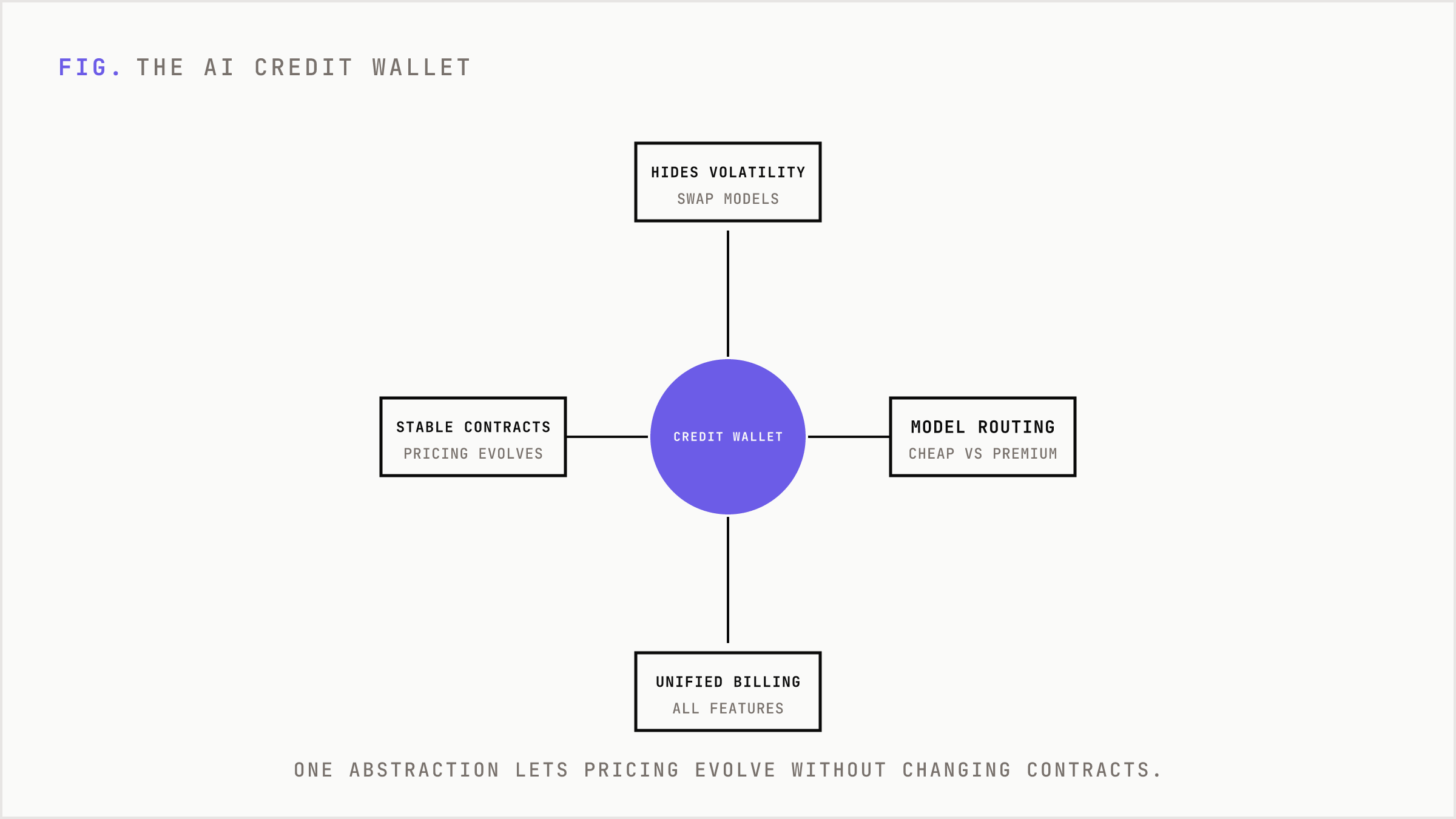 A central credit wallet that every AI feature draws from.