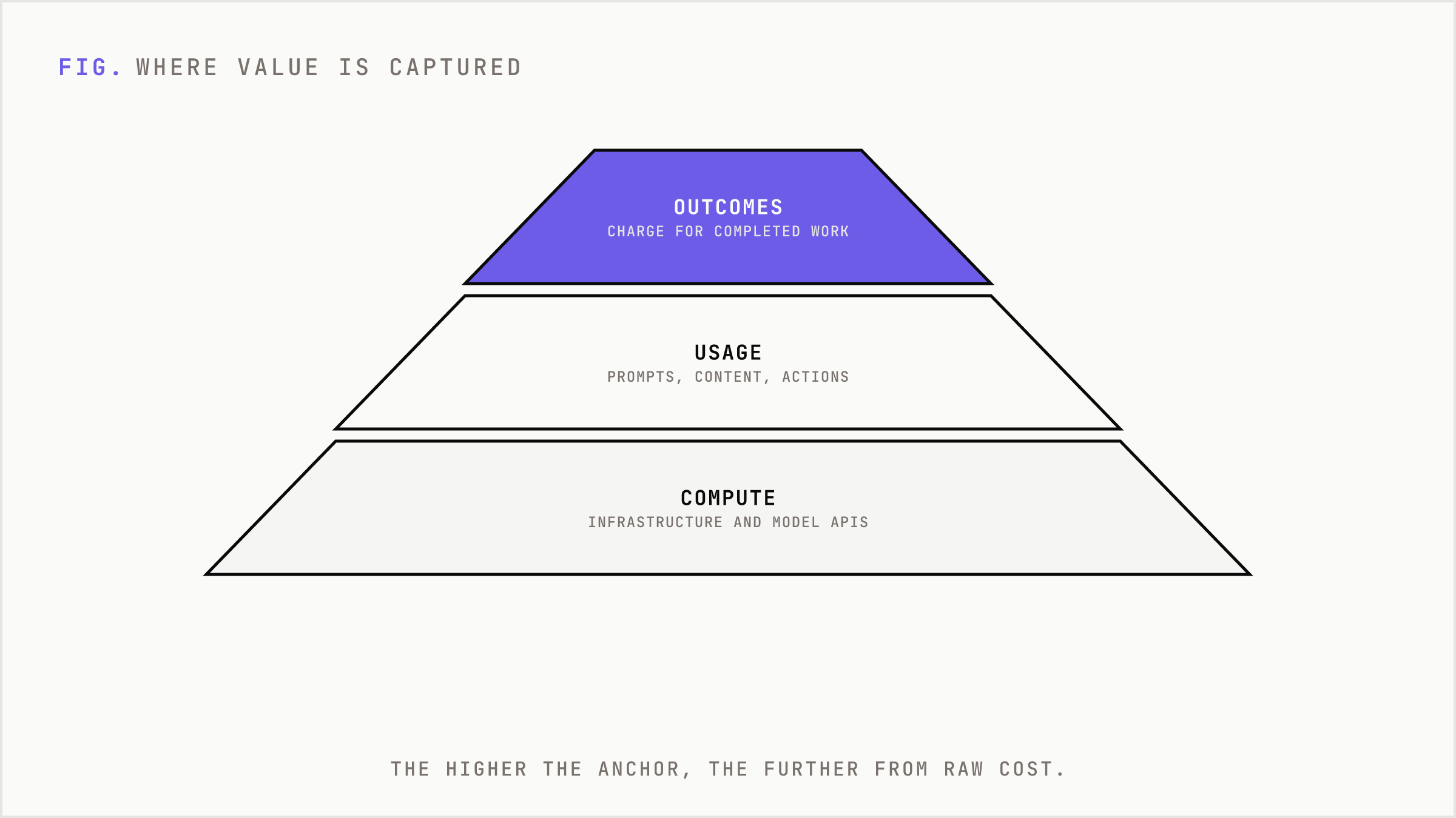 Three layers of value capture rising from compute to outcomes.
