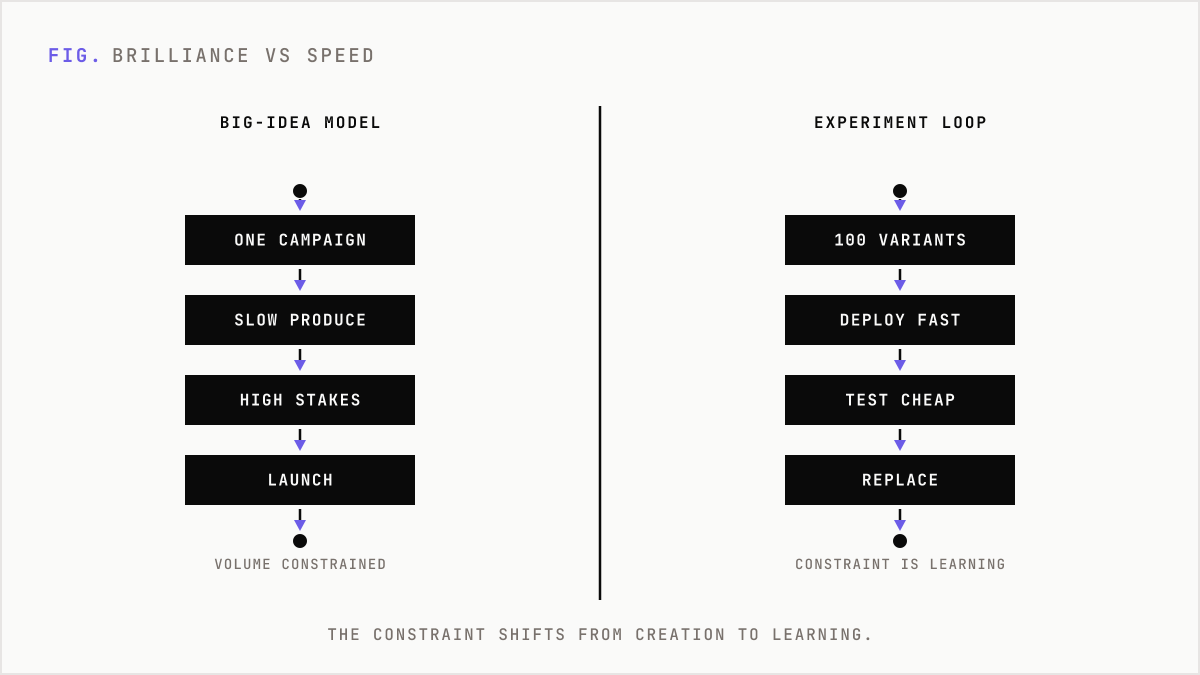 Side by side comparison of traditional big-idea marketing versus AI continuous testing.