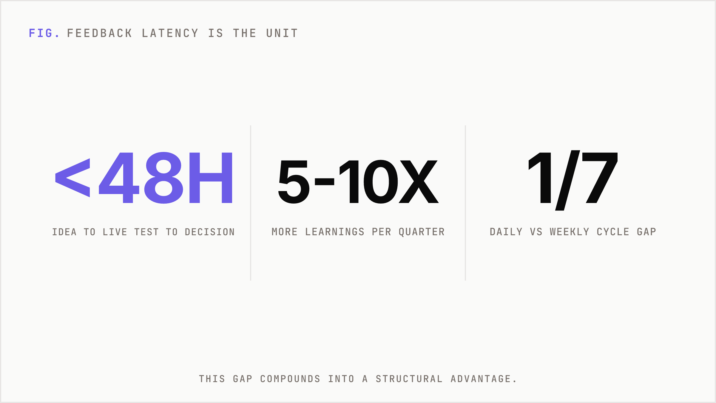 Oversized numbers showing feedback latency targets and the compounding learning gap.
