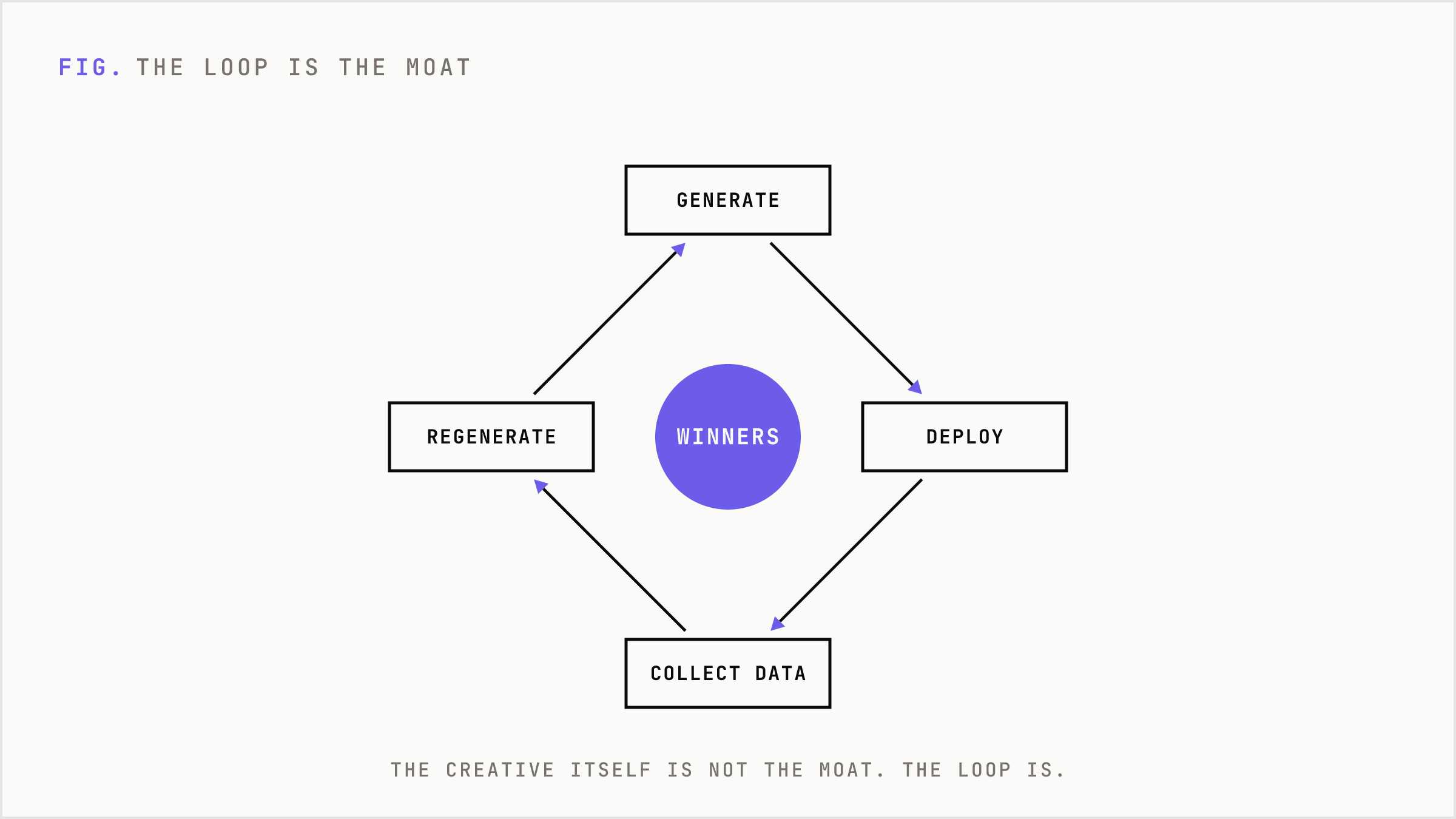 Loop showing generation, deployment, data collection feeding the next cycle.