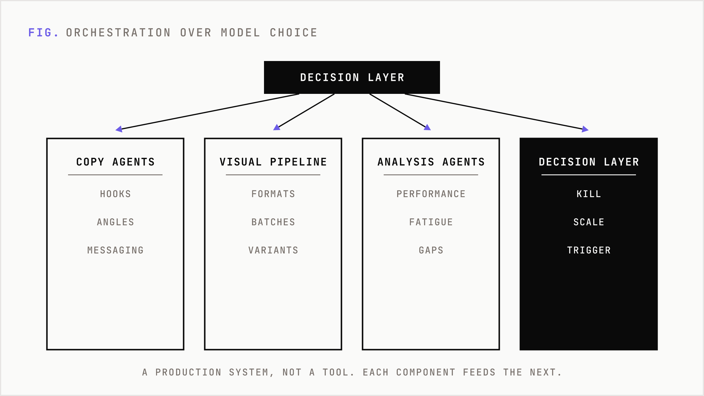 Four orchestrated functions of an AI marketing system feeding each other.