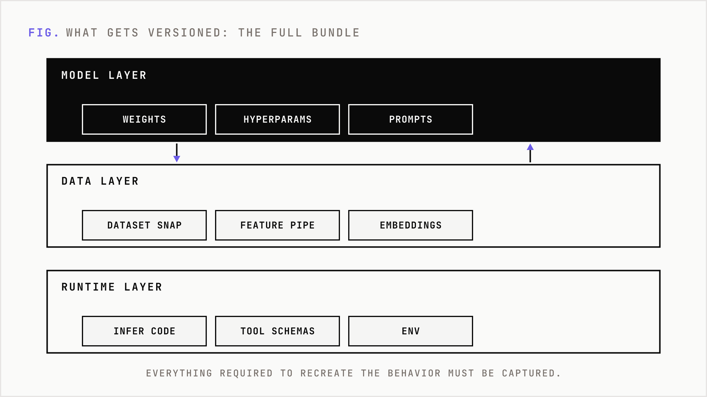 The full AI release bundle versioned as one artifact, from model weights down to runtime.