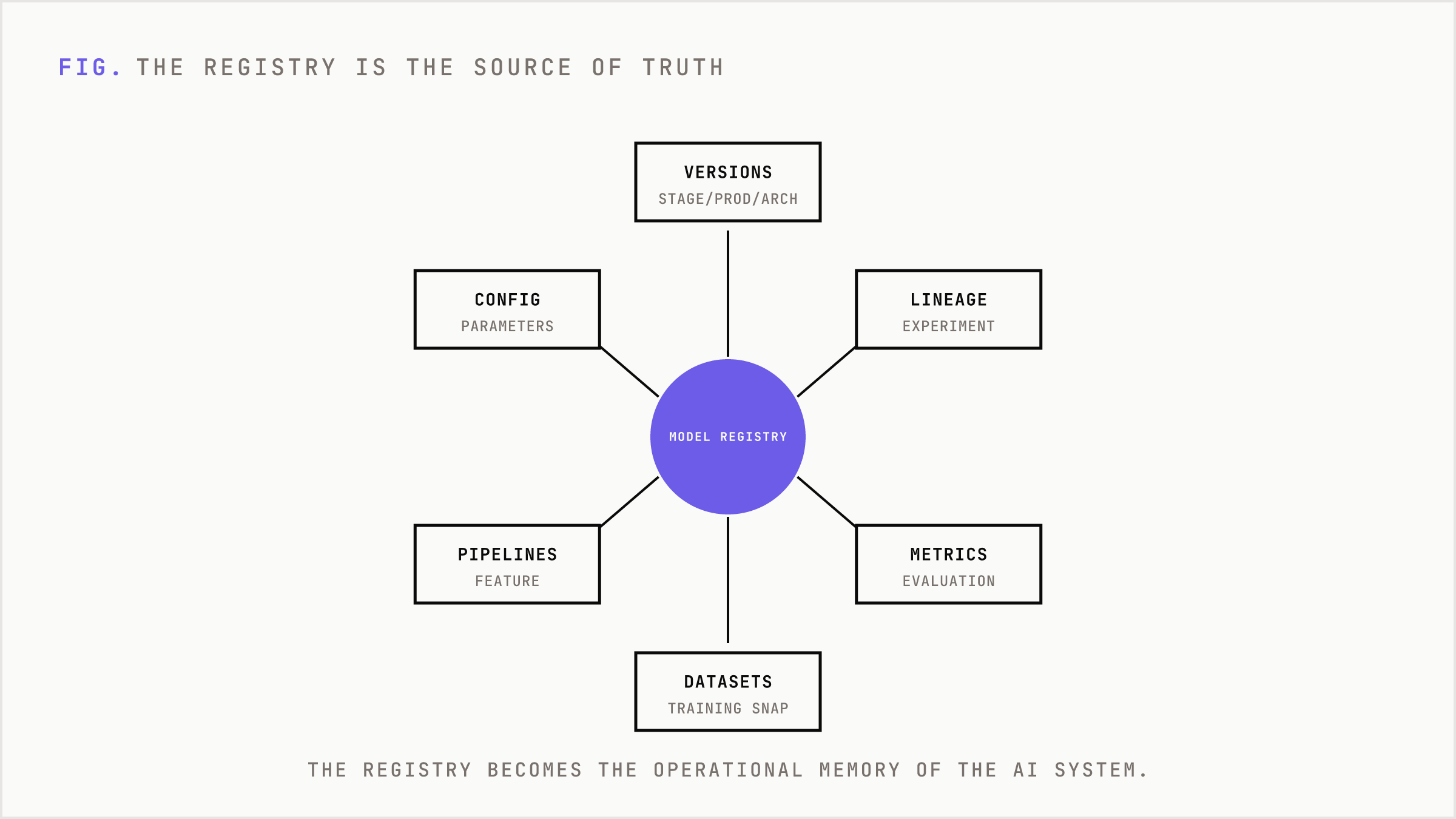 The model registry as the central source of truth linking every artifact around a release.