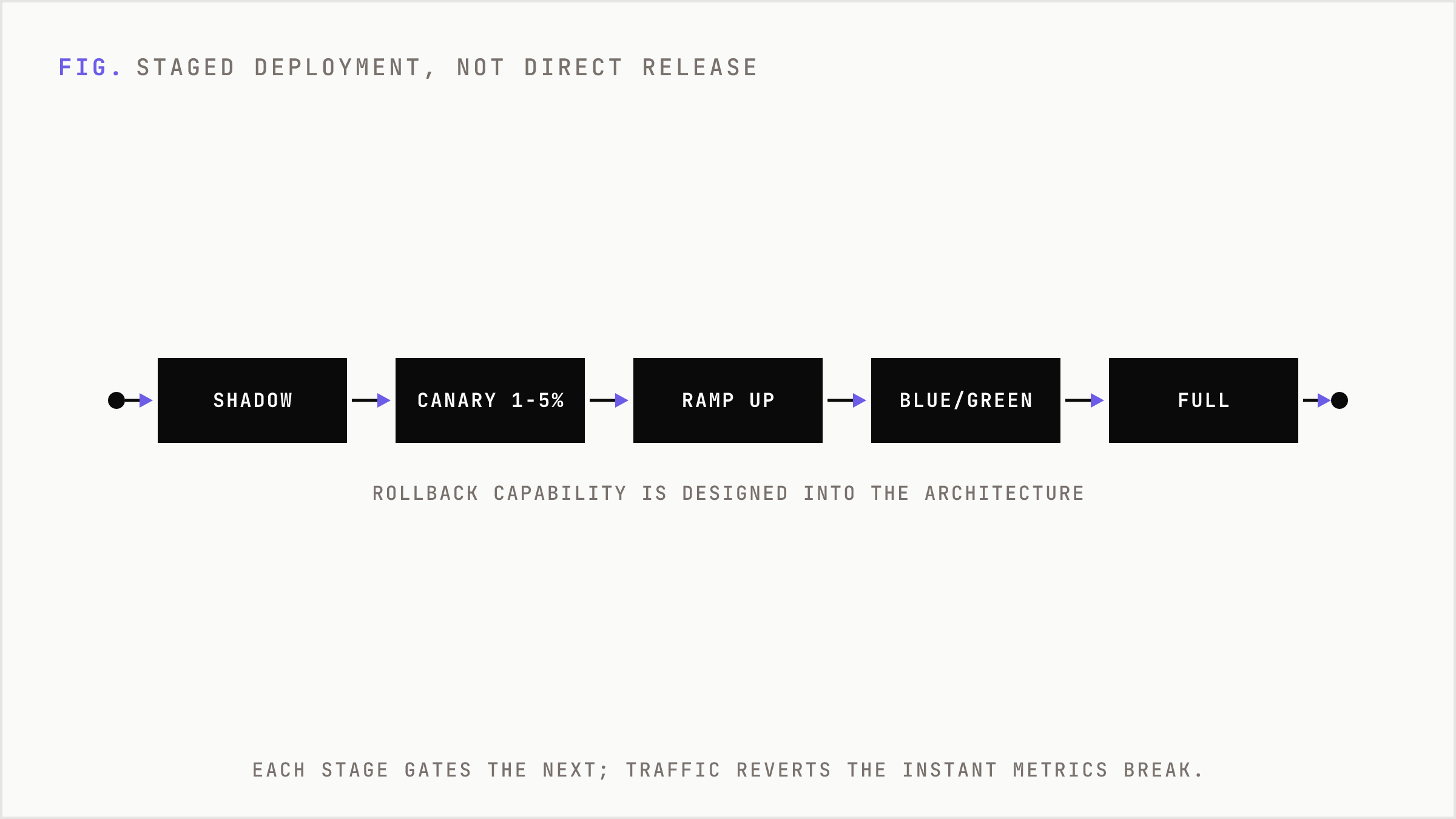 A staged deployment pipeline moving a candidate model from shadow to full rollout.