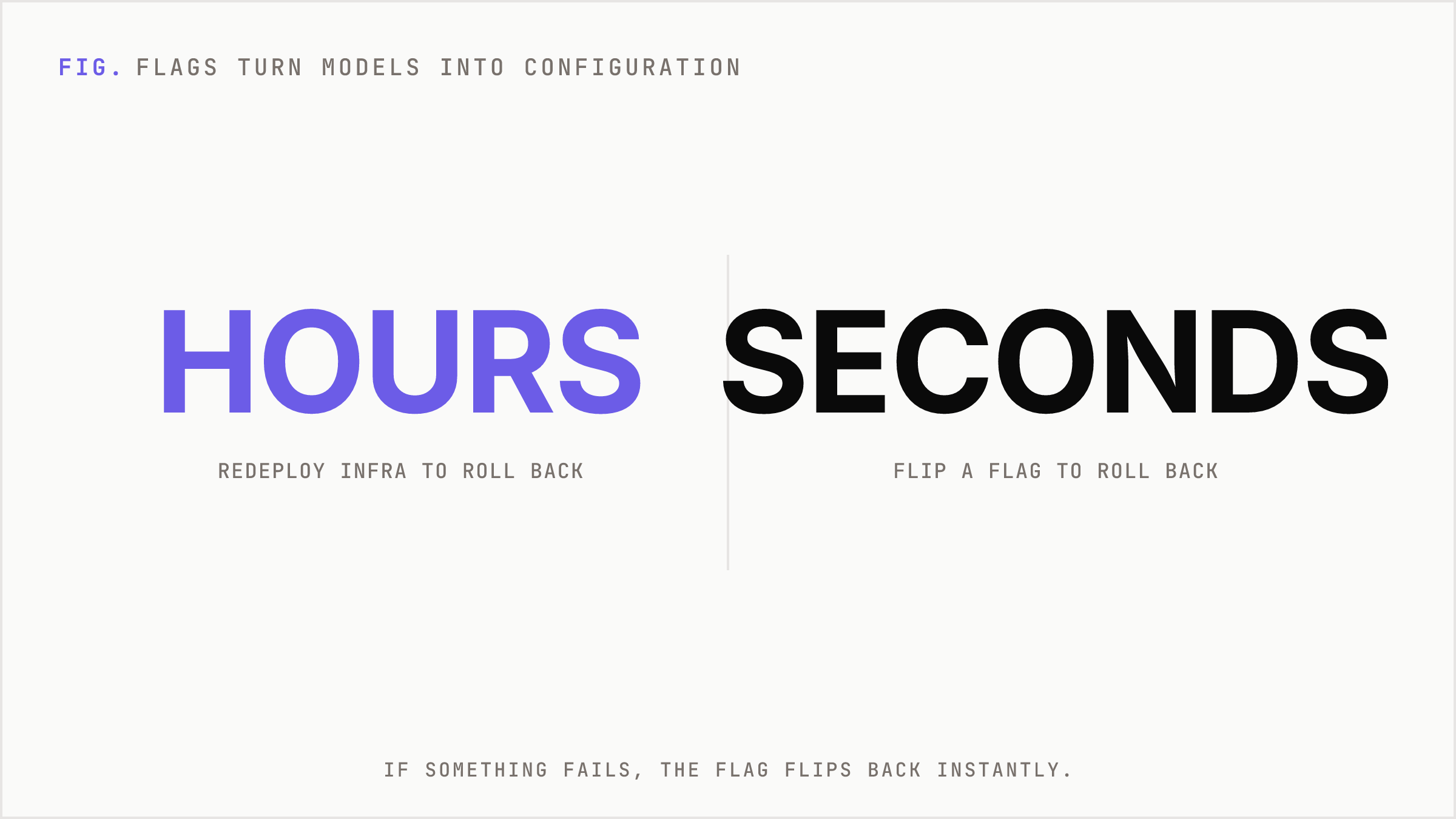 Feature flags collapse rollback recovery time from hours to seconds.