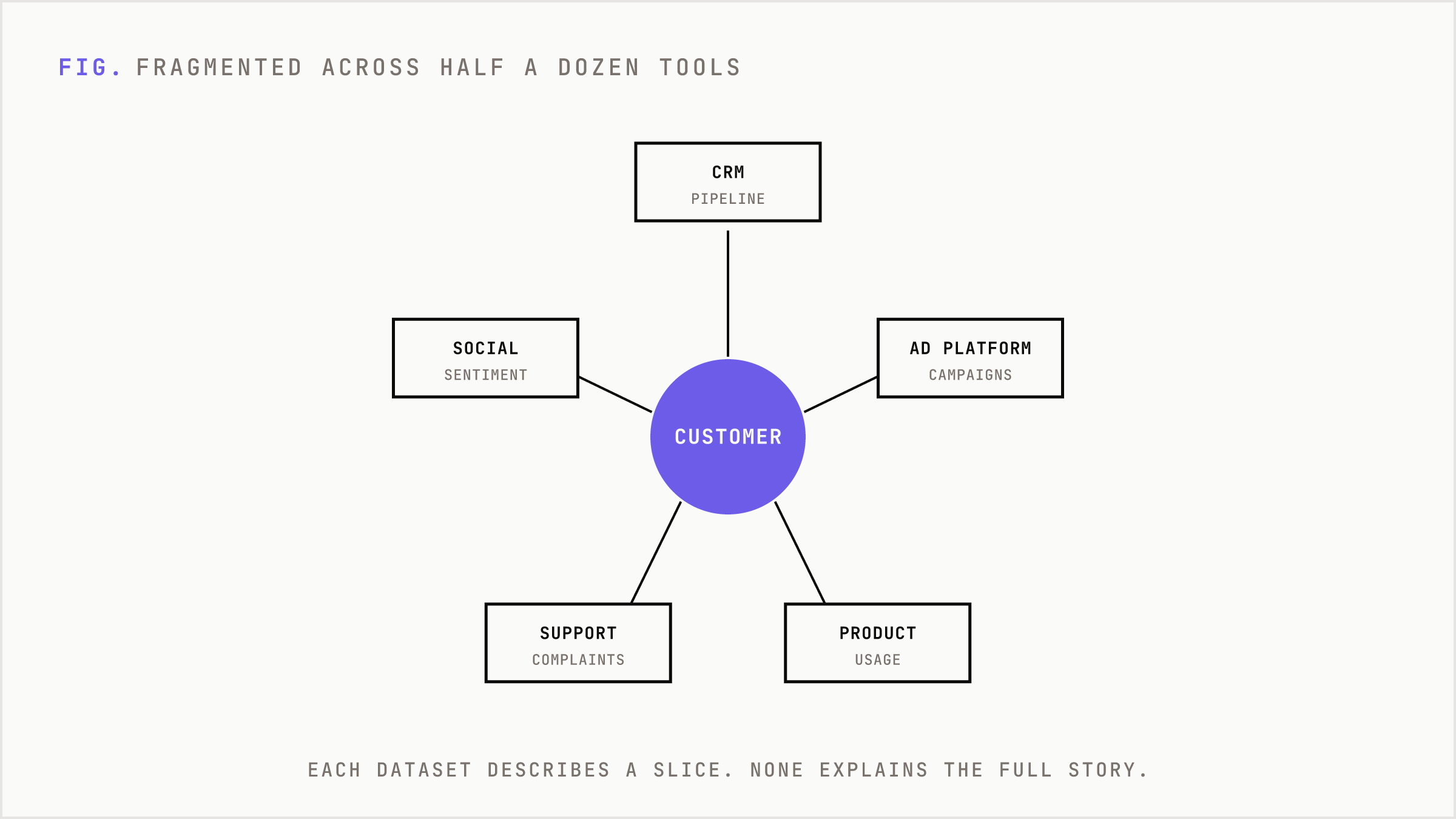 Five marketing data sources each describing one slice of the customer, fragmented across tools.