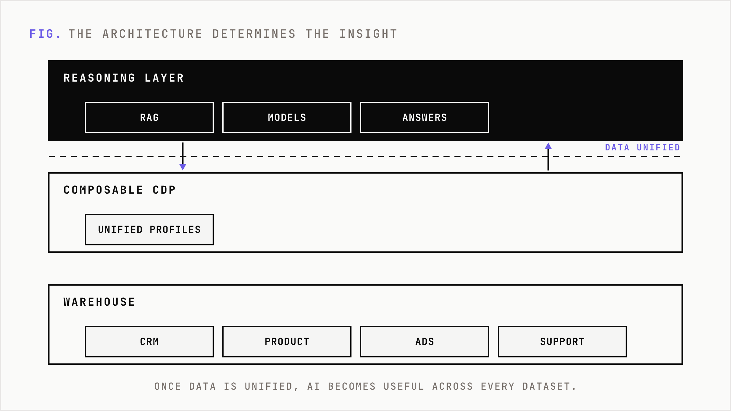 A stacked architecture from raw warehouse through unified profiles to the AI reasoning layer.