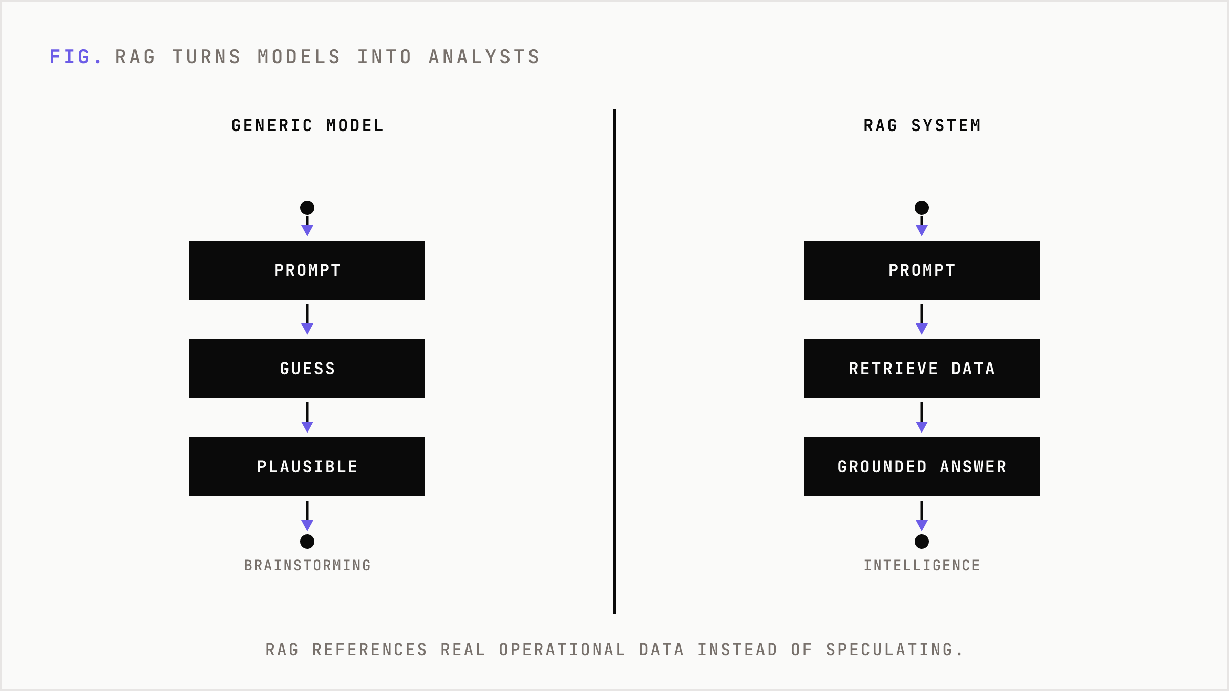 Generic AI speculates while RAG retrieves grounded operational data before answering.