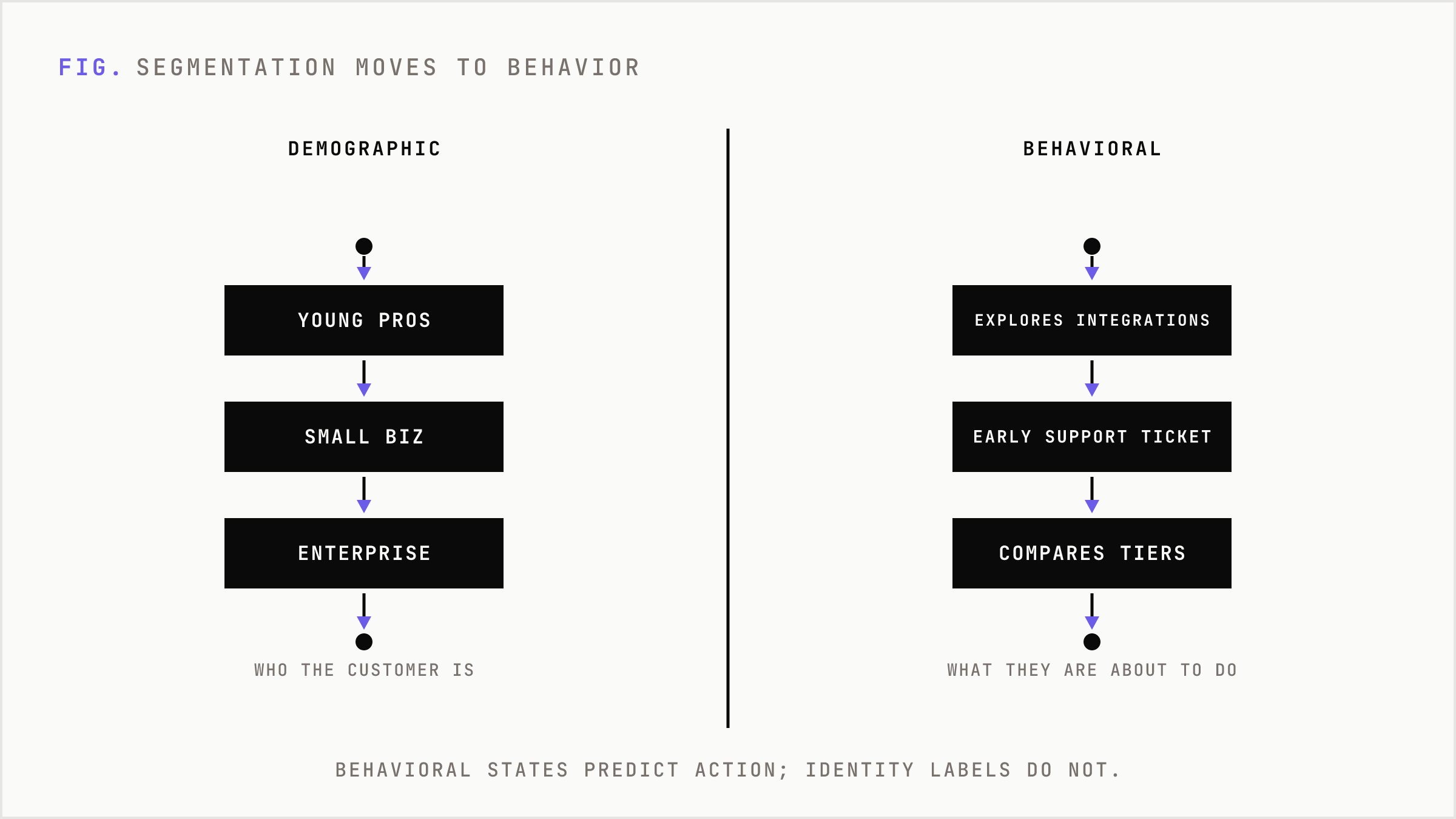 Demographic segments give way to behavioral states that predict what customers will do.
