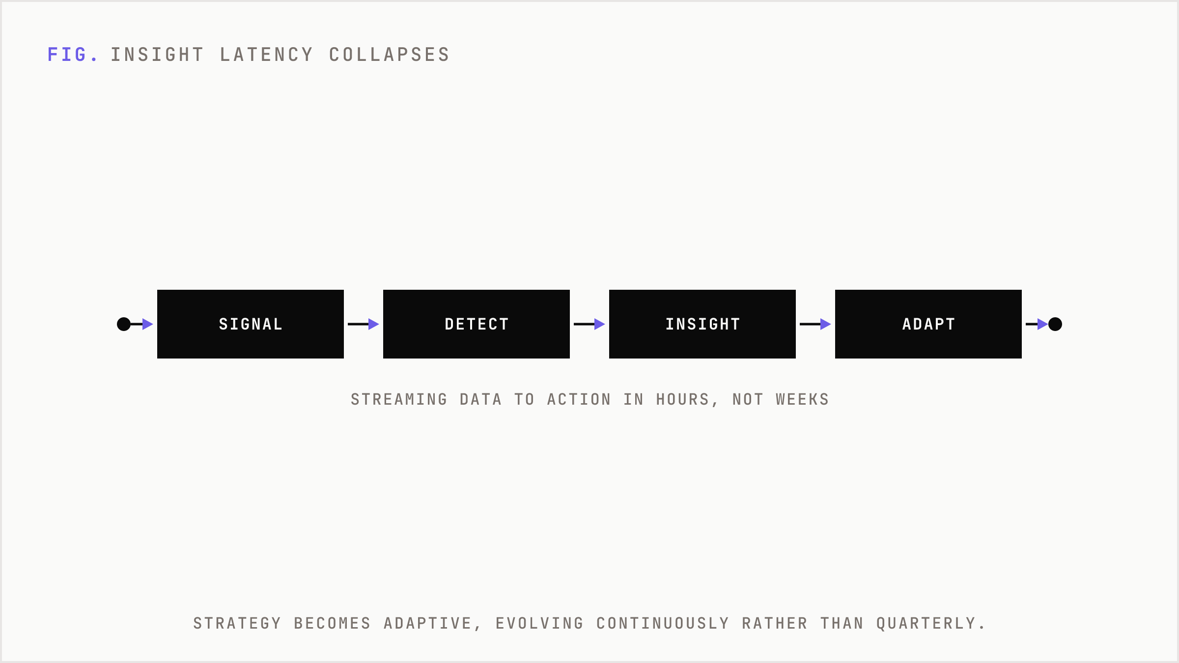 A collapsing latency path from live signal through detection to adaptive strategy.