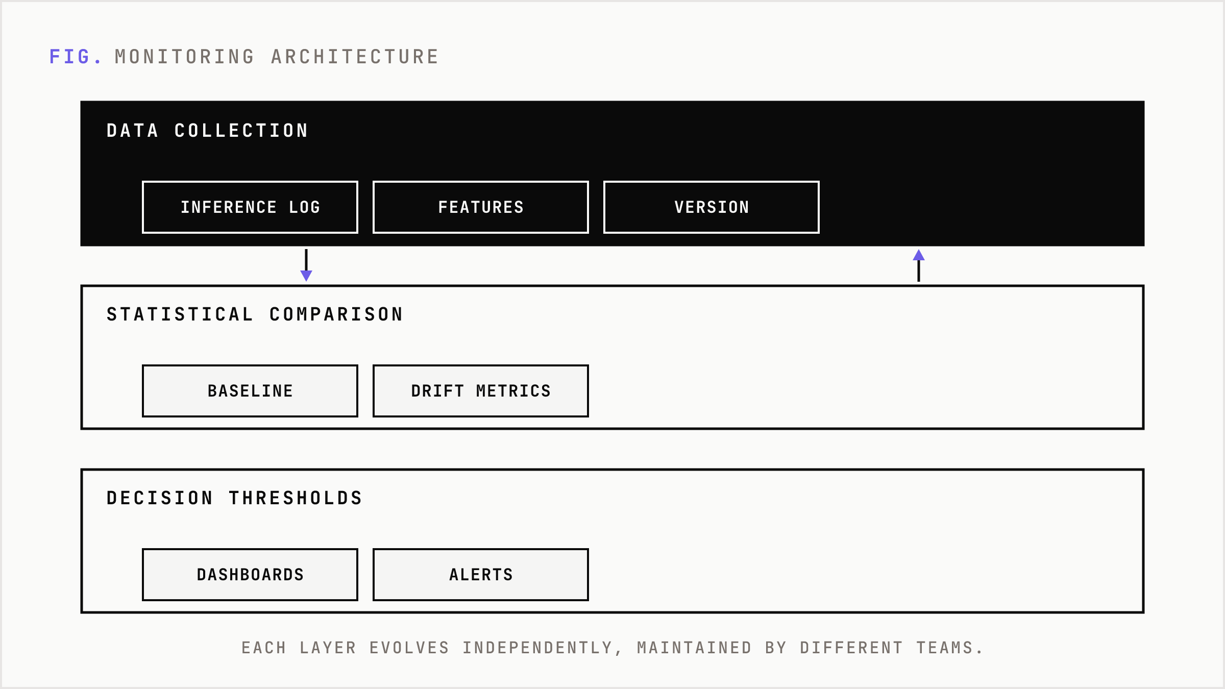 The four-layer monitoring architecture from data collection to operational response.