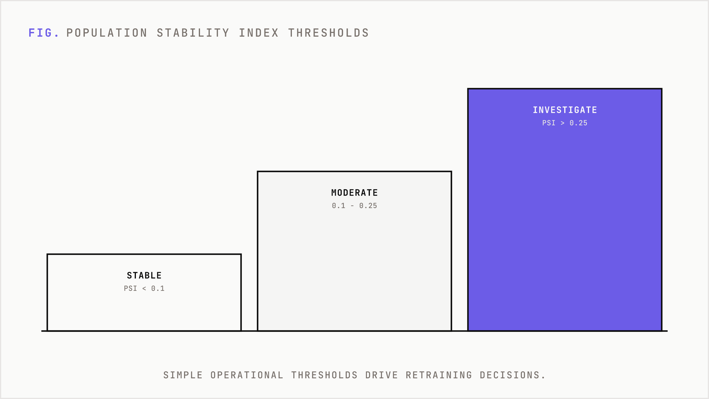 PSI thresholds escalating from stable to investigation-triggering drift.