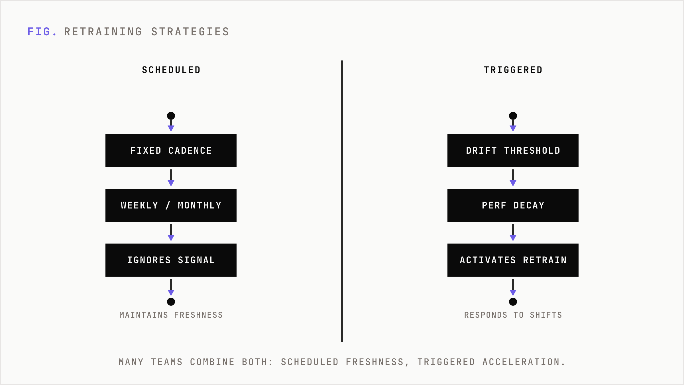 Scheduled retraining compared against drift-triggered retraining.