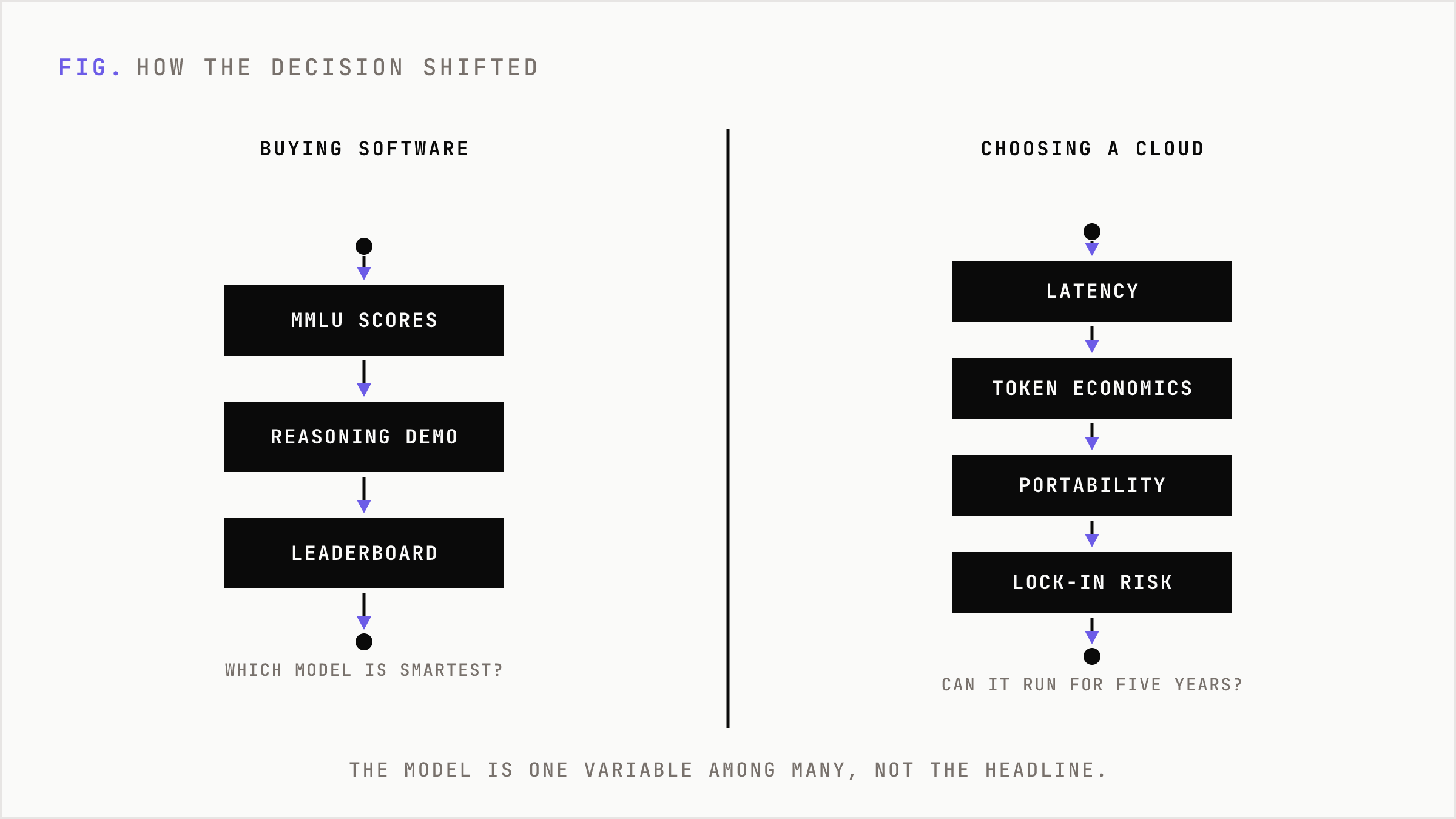 The old benchmark-first evaluation contrasted with the new infrastructure-first evaluation.