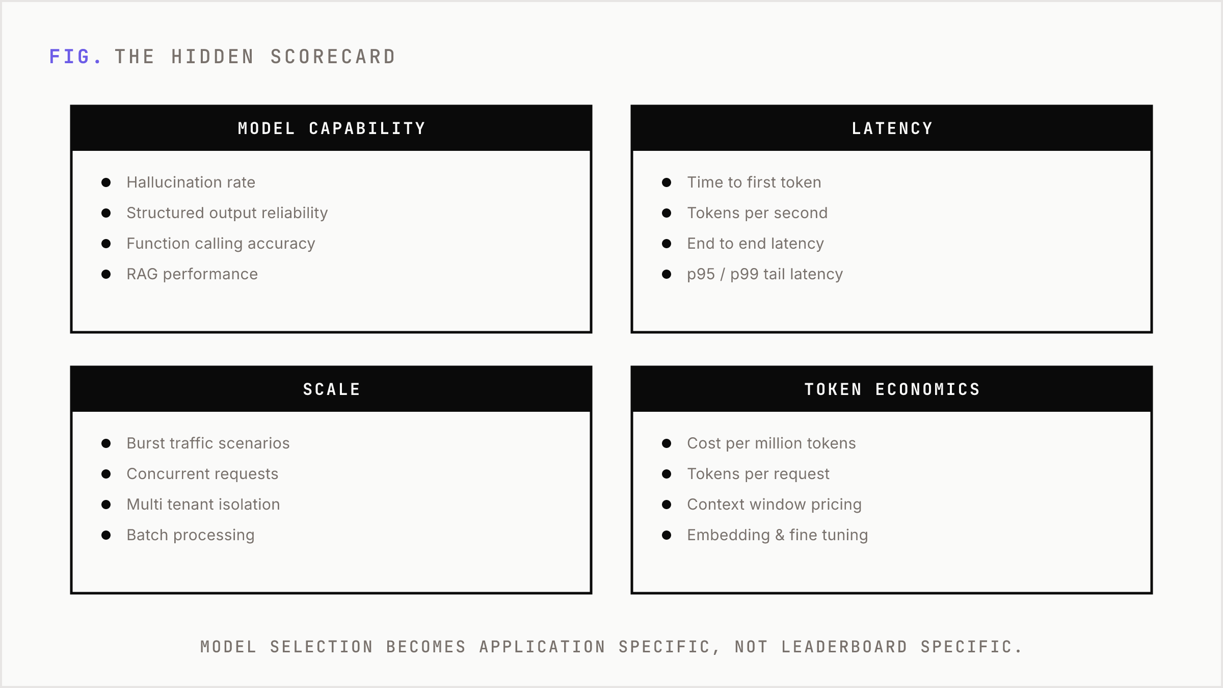 Four evaluation panels showing the practical metrics enterprises test models against.