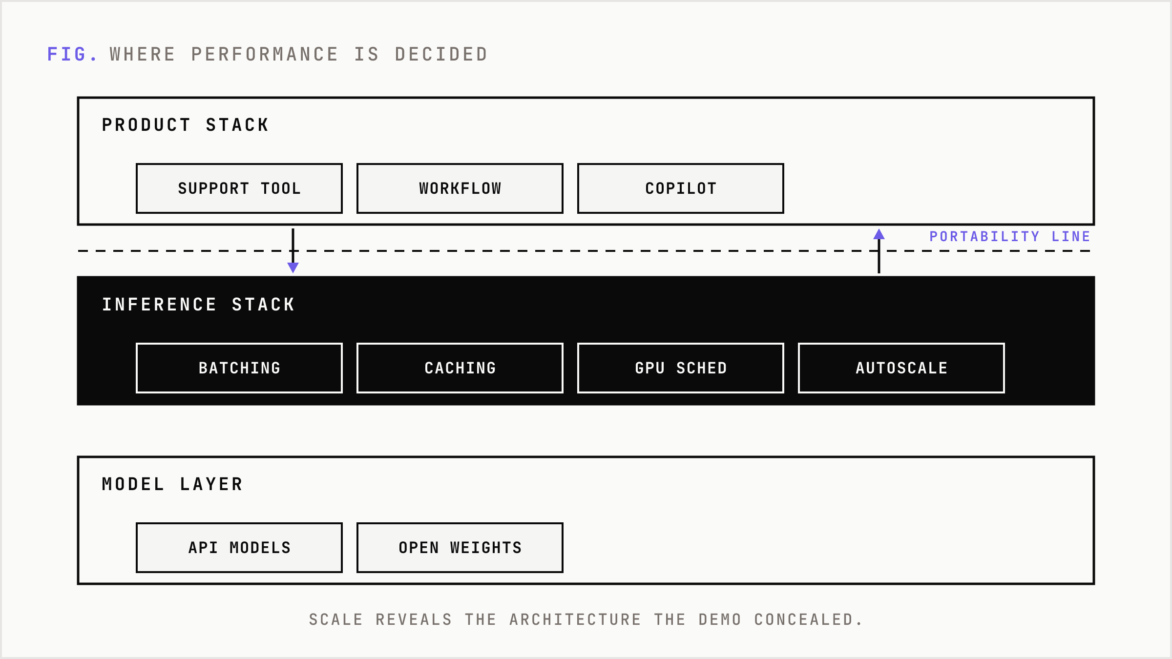 Stacked architecture showing the product layer over the inference stack over the model.