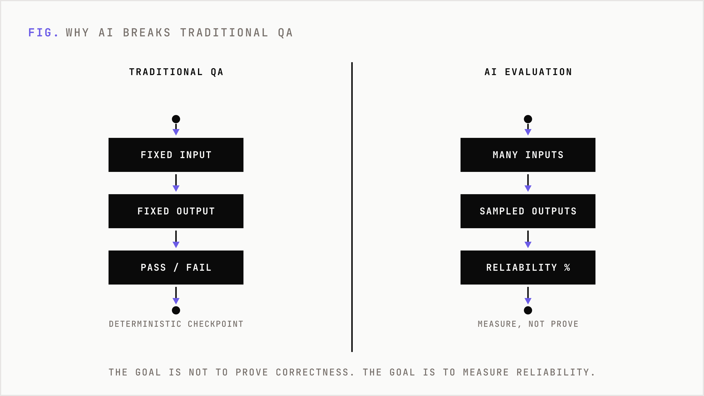 Deterministic QA pass/fail testing versus probabilistic reliability measurement across many inputs.