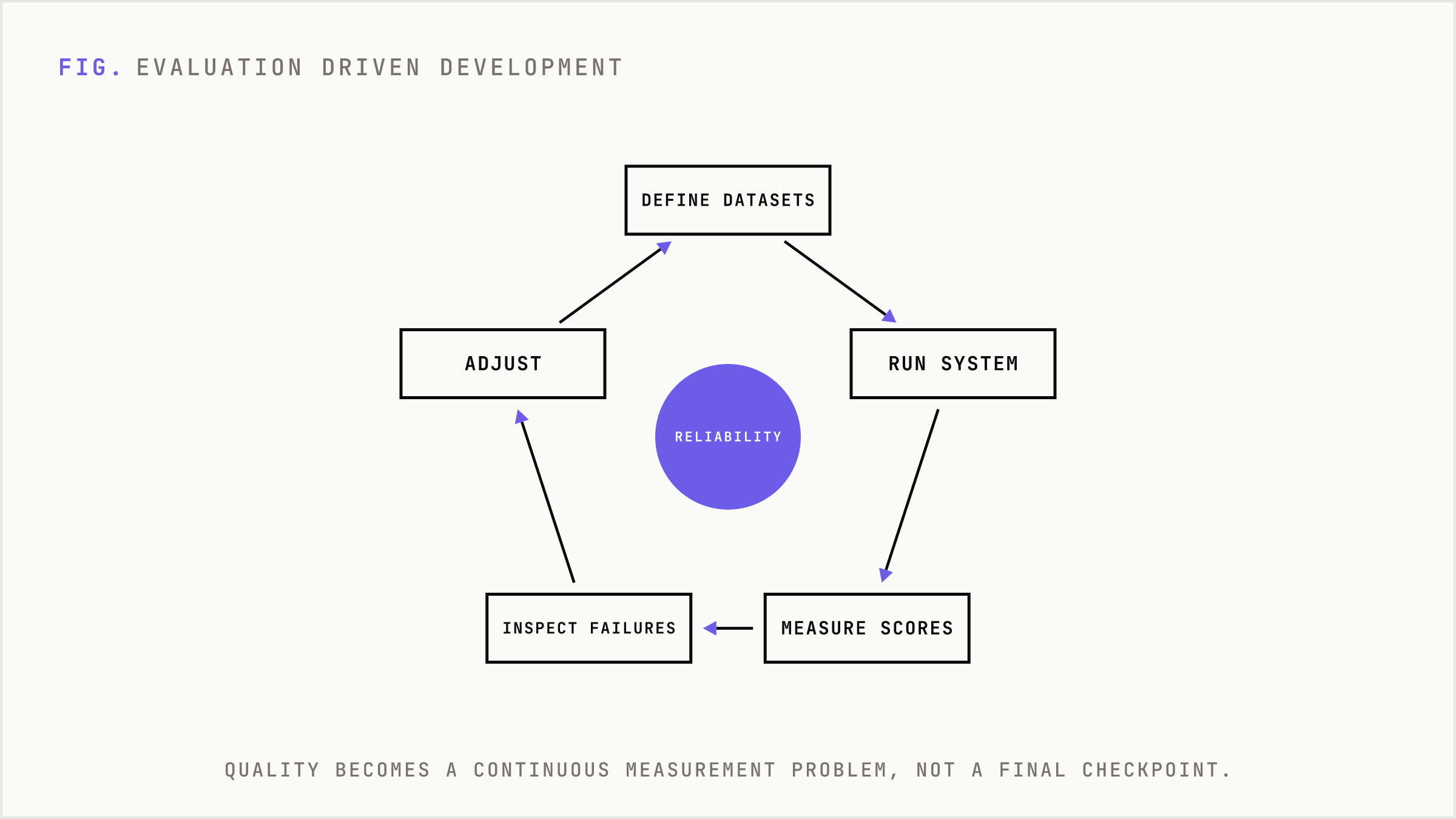 A continuous evaluation loop running during development to drive feature quality.