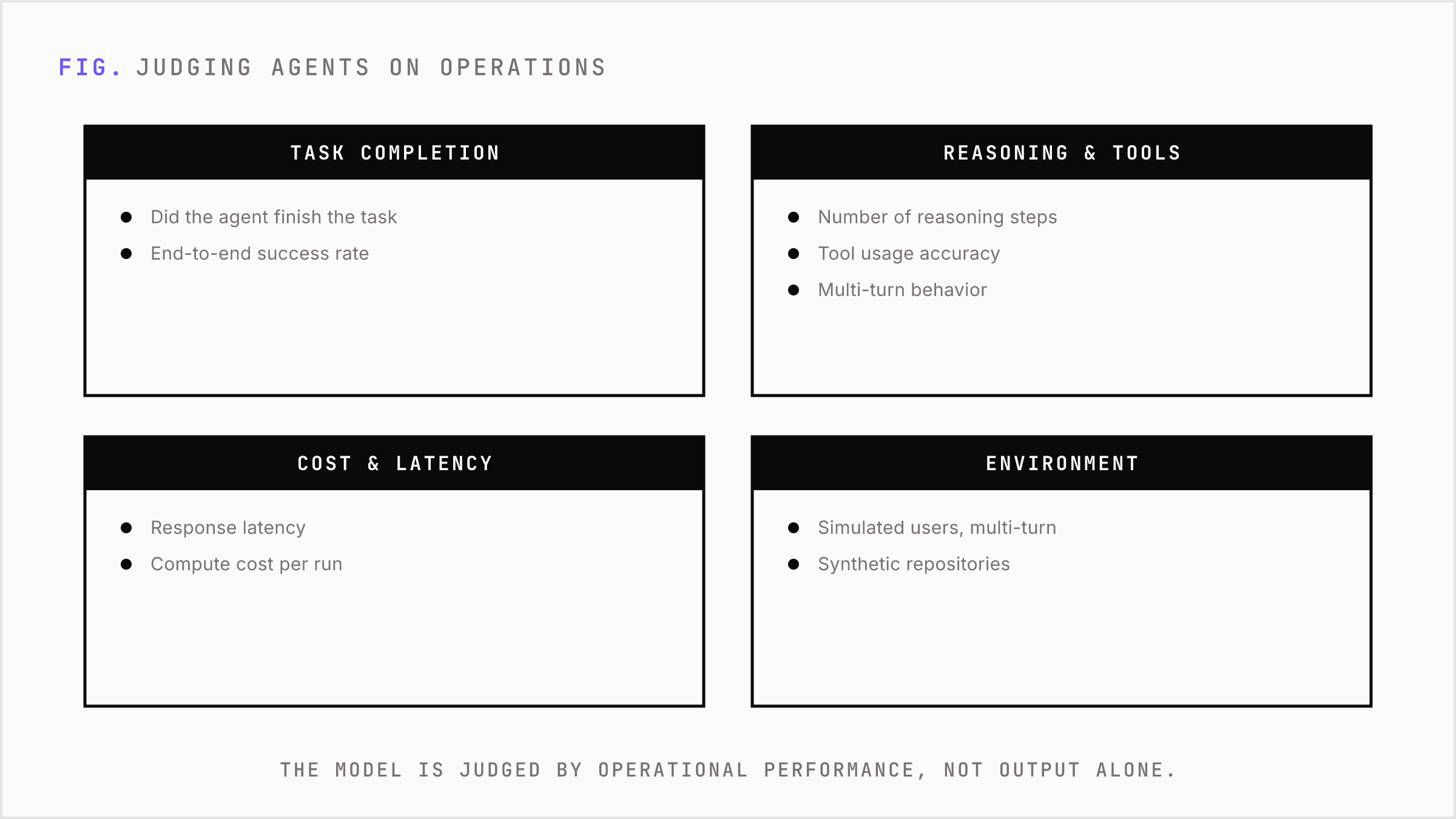 Four operational dimensions measured when evaluating agents in simulated environments.