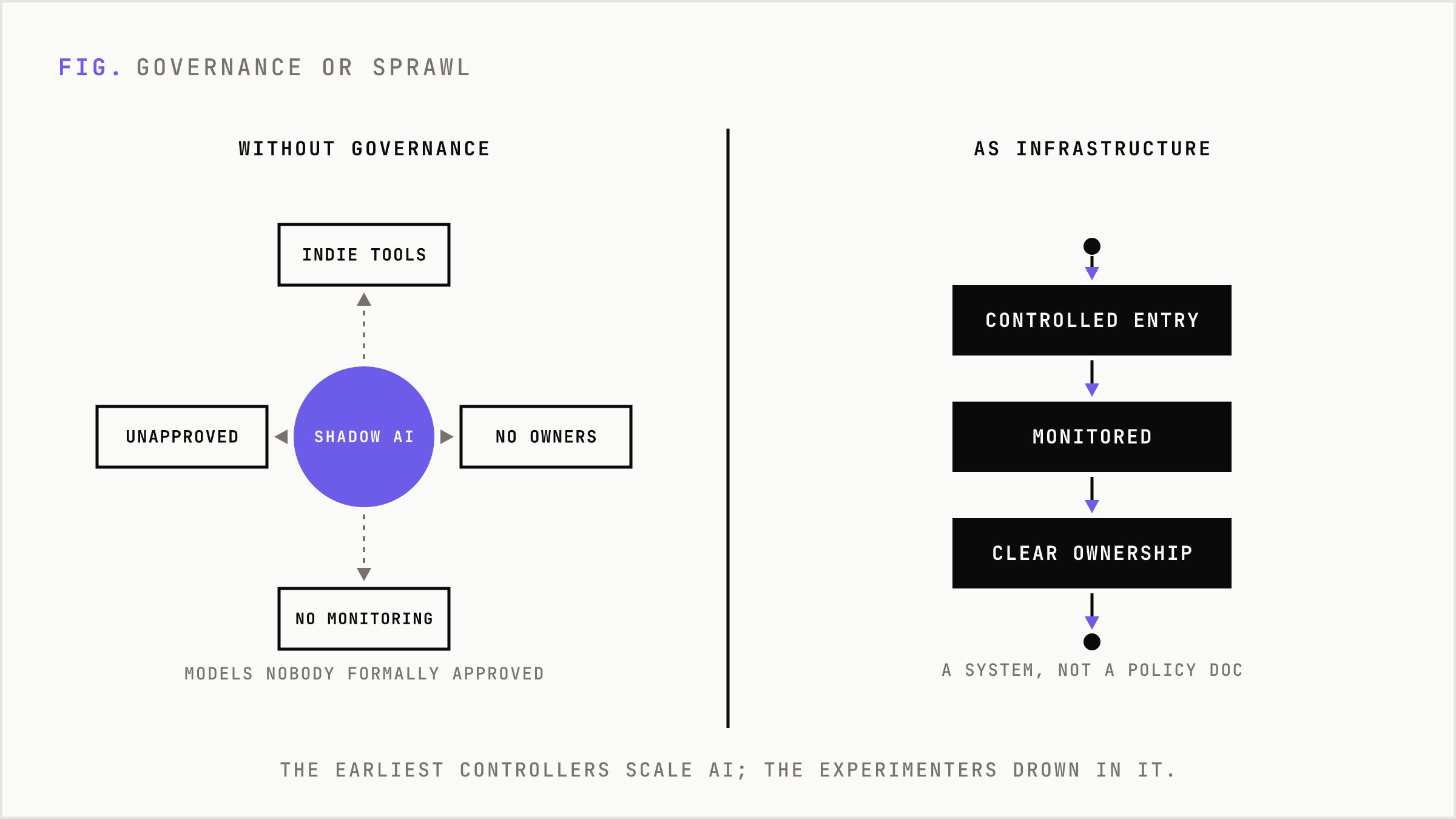 Comparison of ungoverned AI sprawl versus AI treated as operational infrastructure.