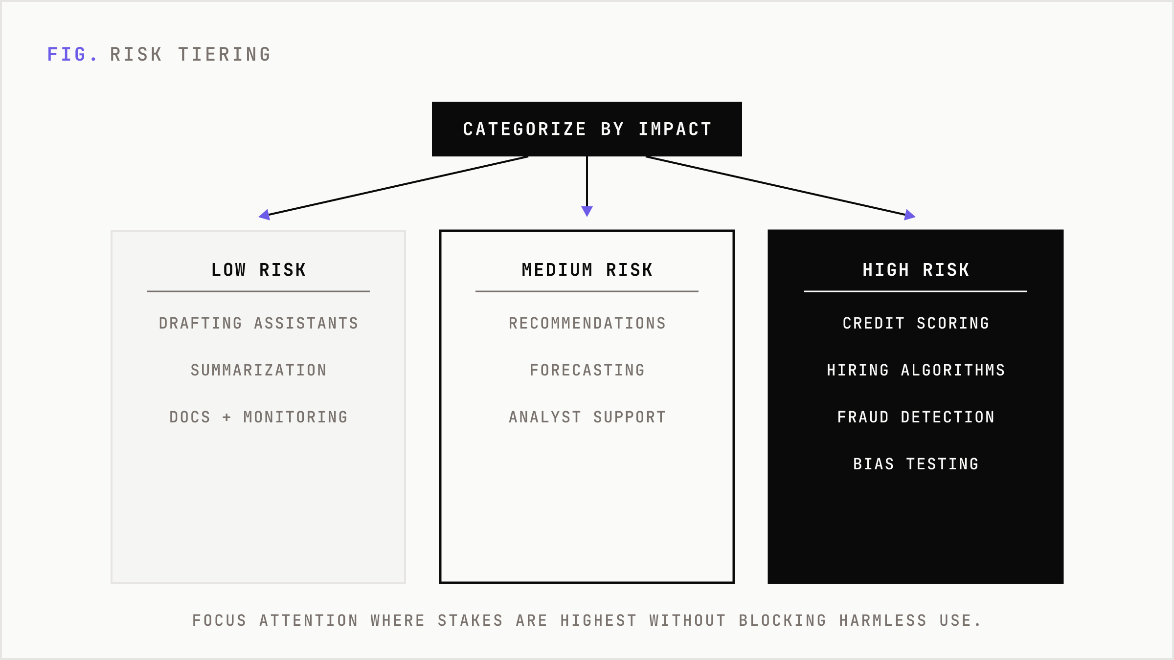 Three risk tiers of AI systems with examples and matching governance requirements.