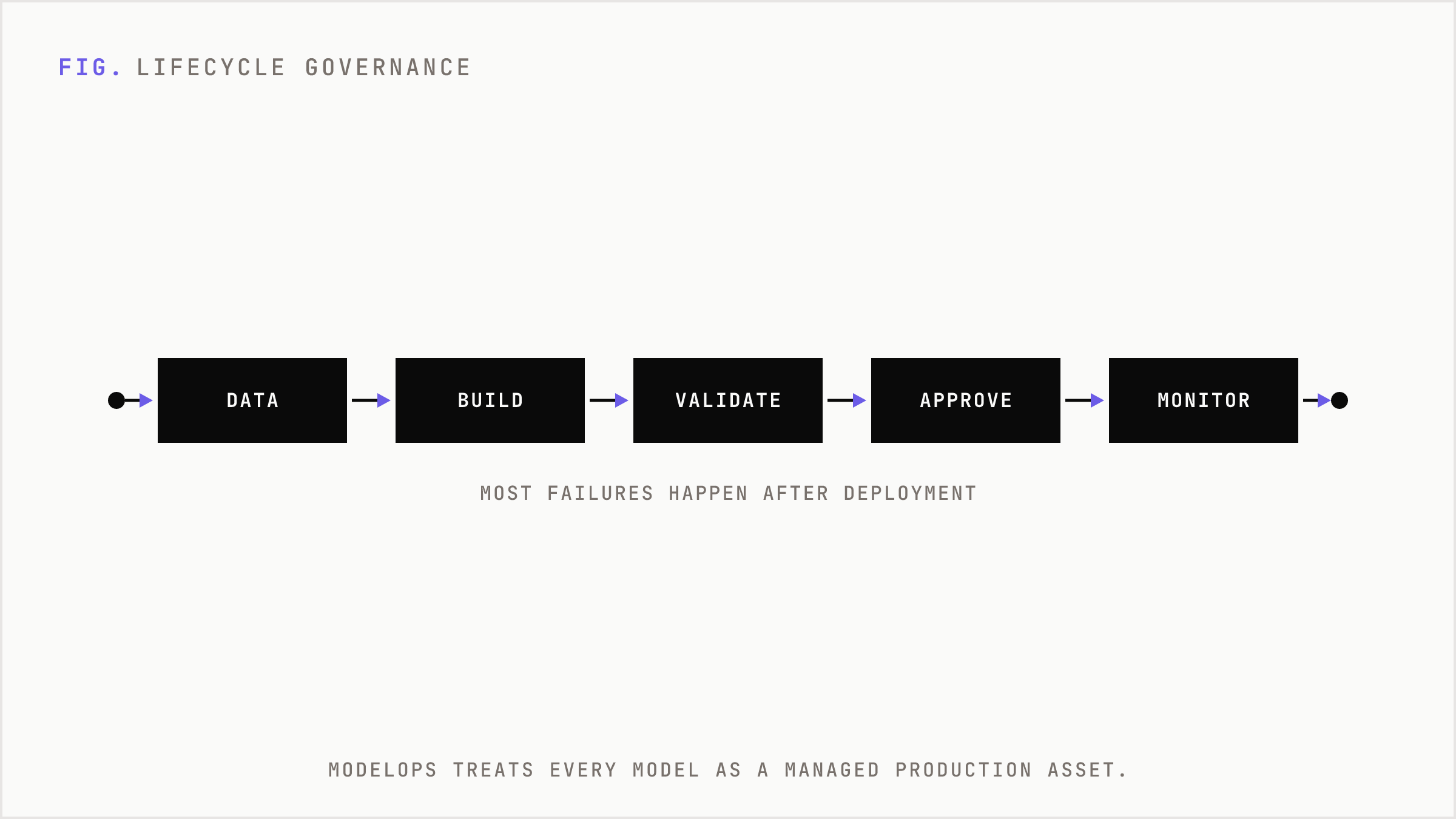 The AI model lifecycle as a controlled pipeline of six governed stages.