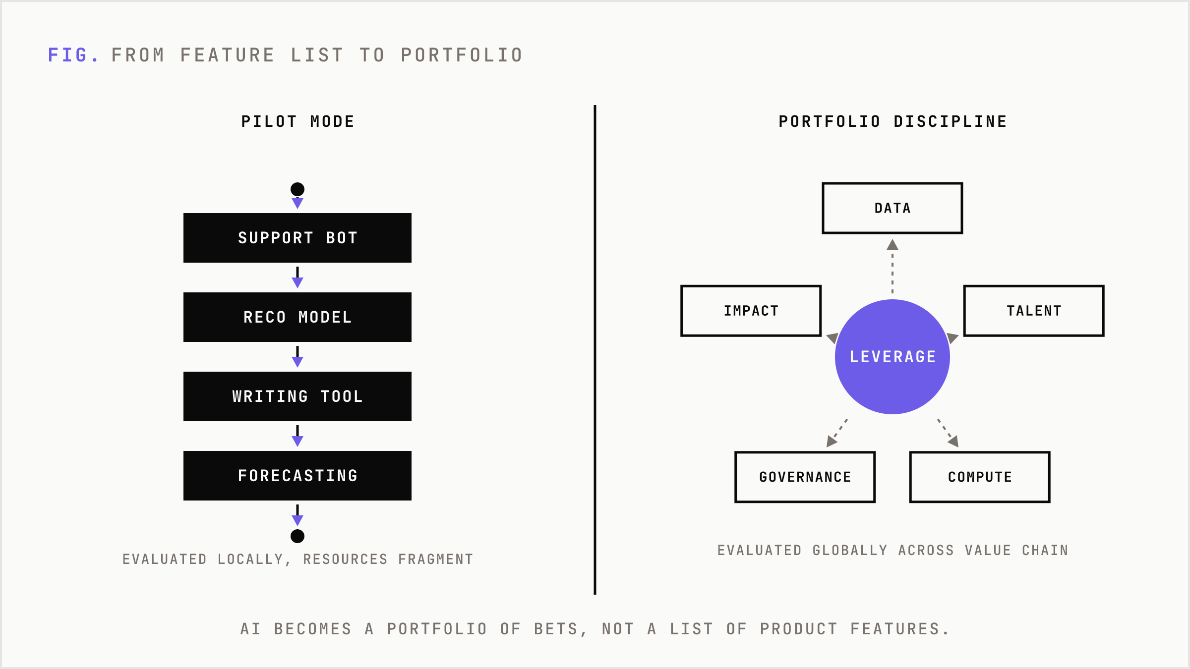 Comparison of scattered local experiments versus a disciplined AI portfolio.
