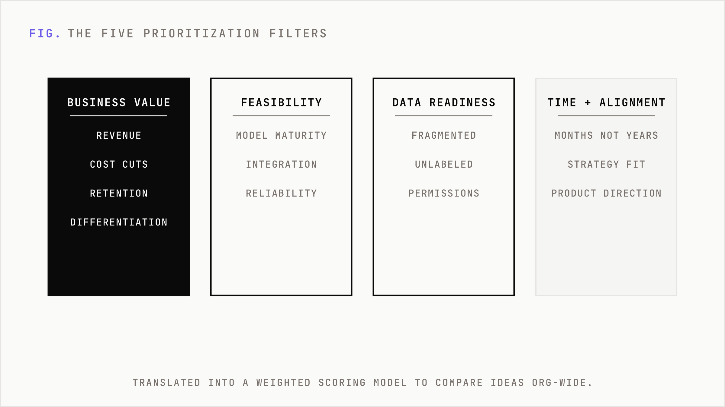 The five filters used to score and prioritize AI initiatives.