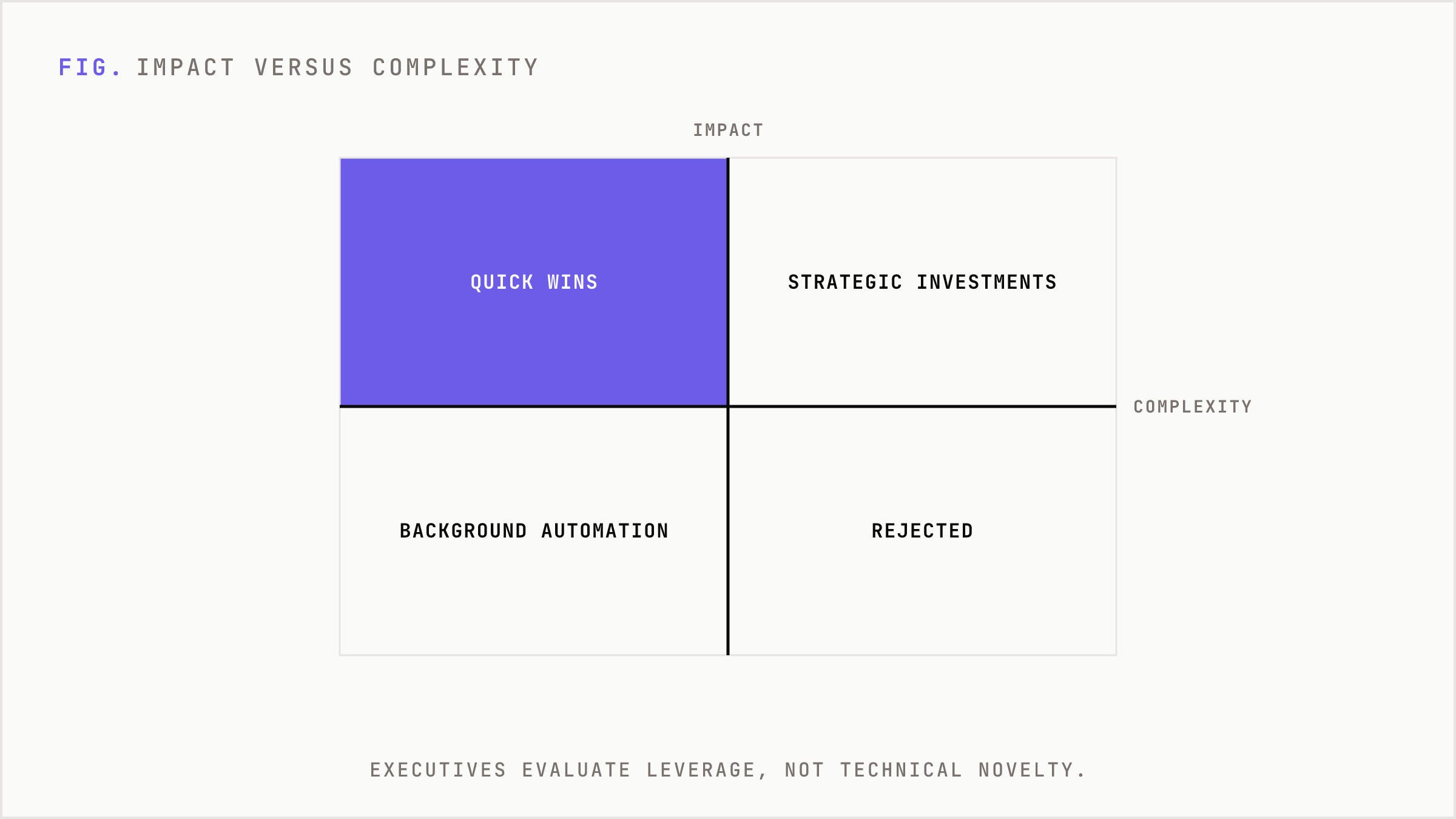 Impact versus complexity matrix sorting AI initiatives into four outcomes.