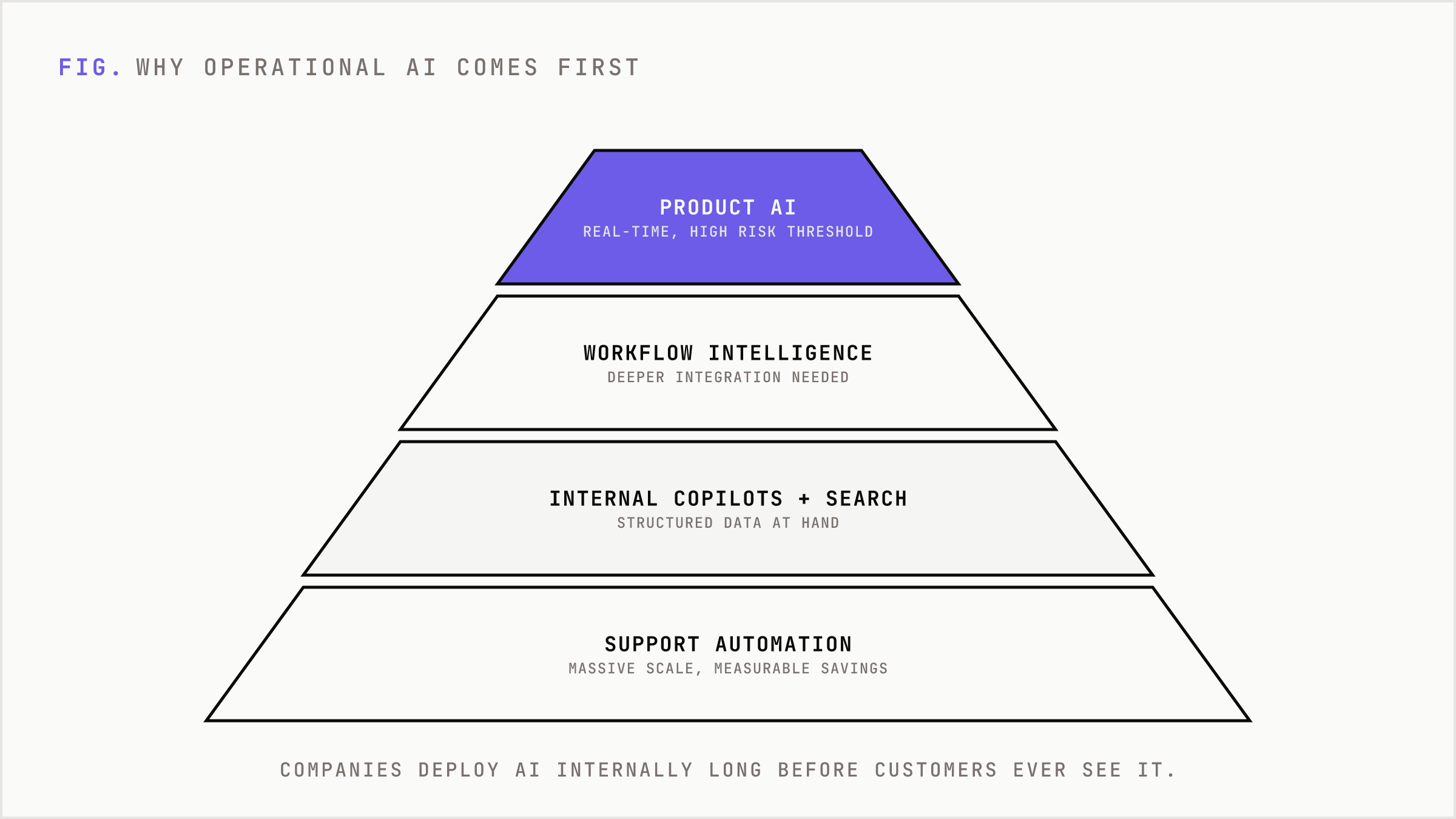 Adoption order showing operational AI deployed before customer-facing product AI.