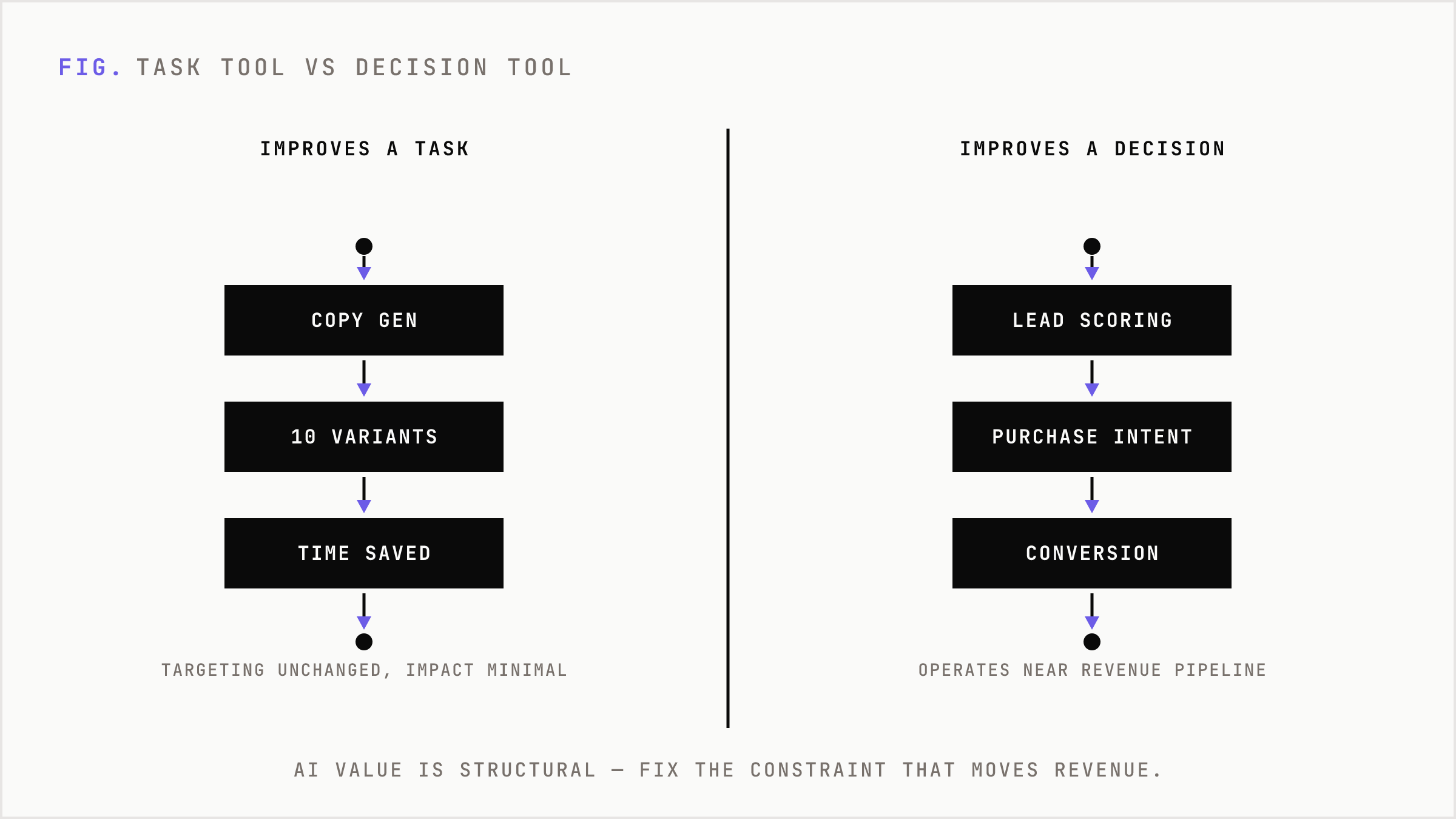 A comparison of a copy-generation tool that saves time versus an AI system that improves revenue decisions.