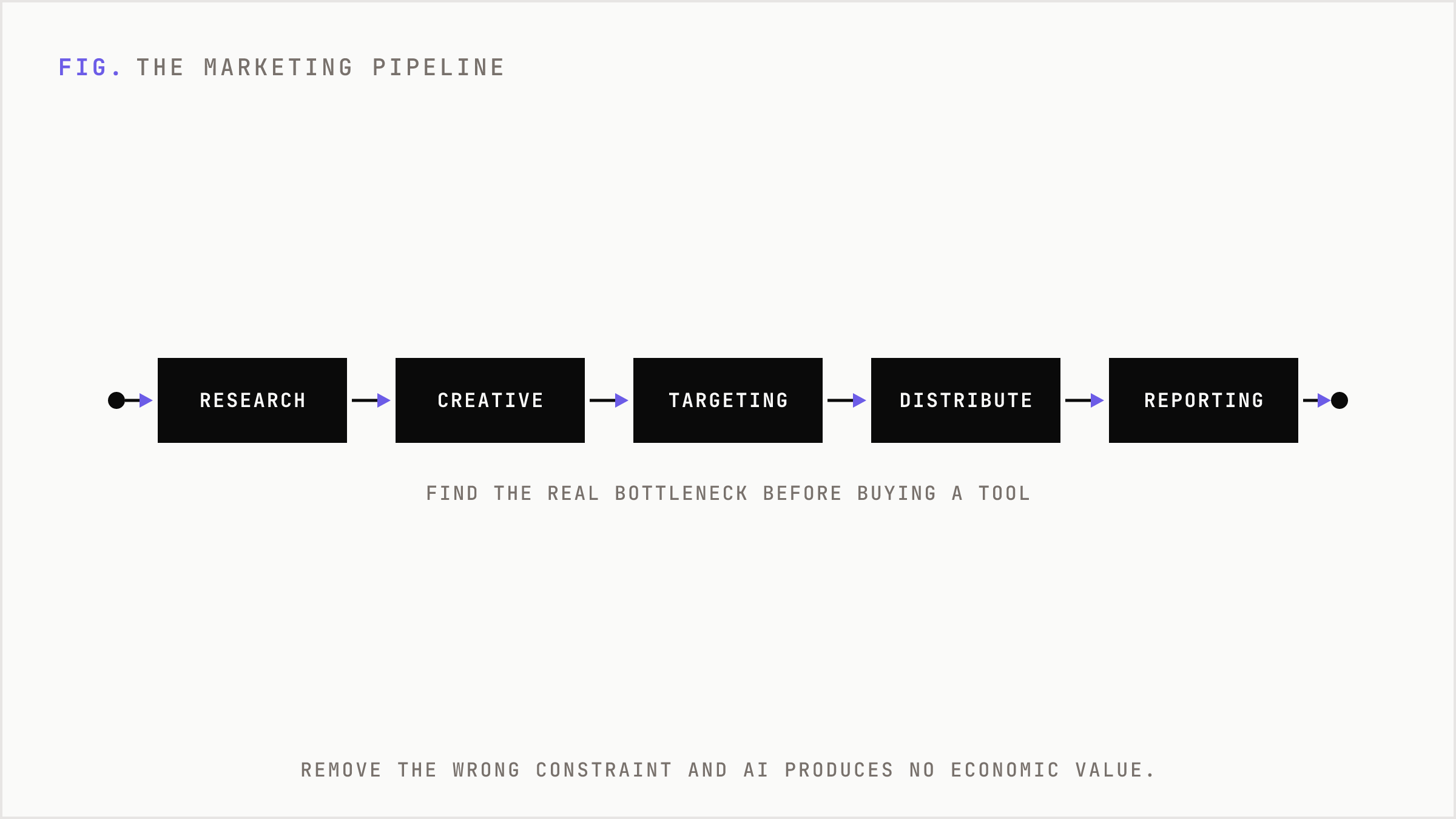 The marketing pipeline shown as linear stages from research through reporting where bottlenecks hide.