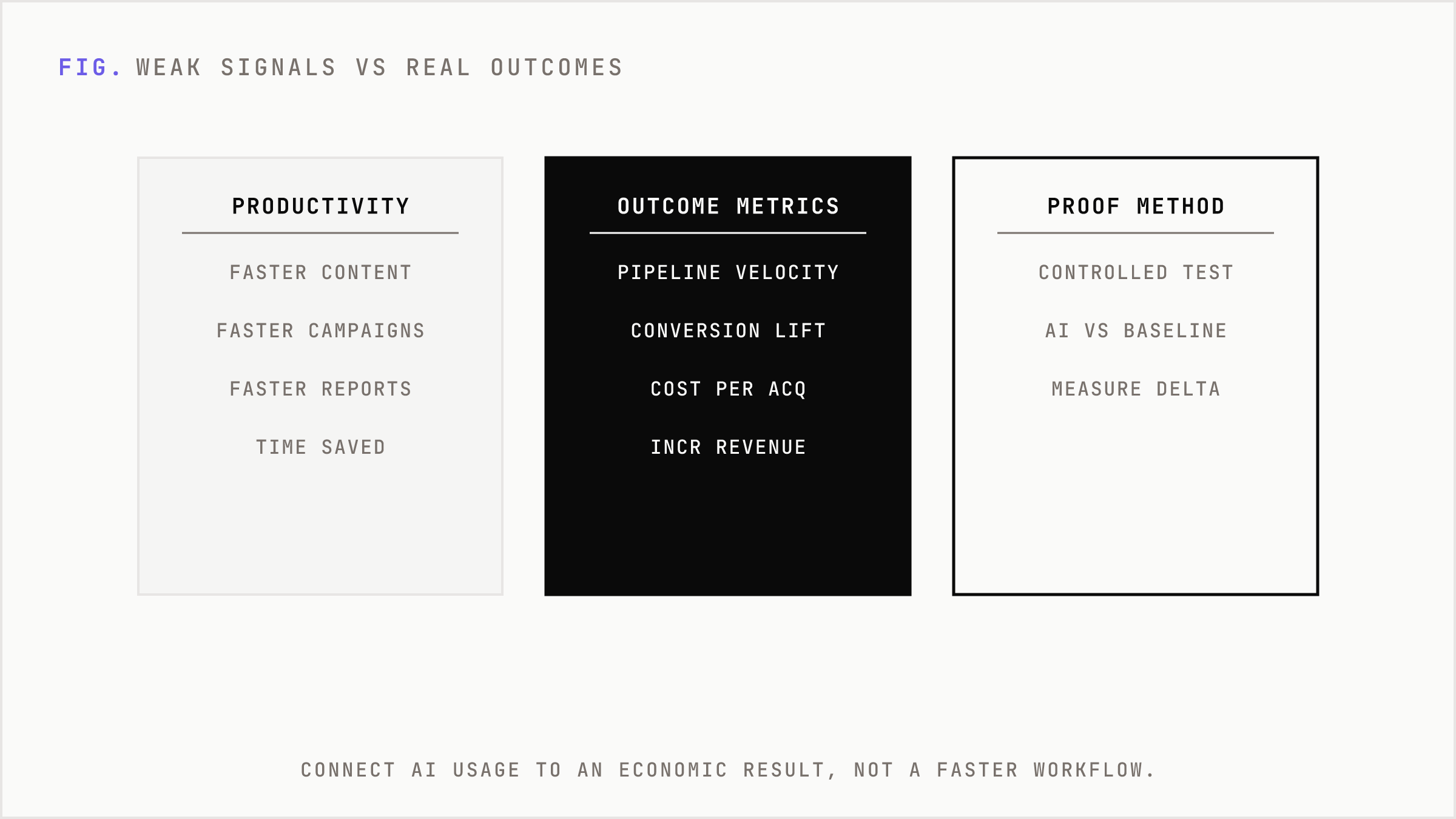 Weak productivity signals contrasted with outcome metrics that connect AI usage to economic results.